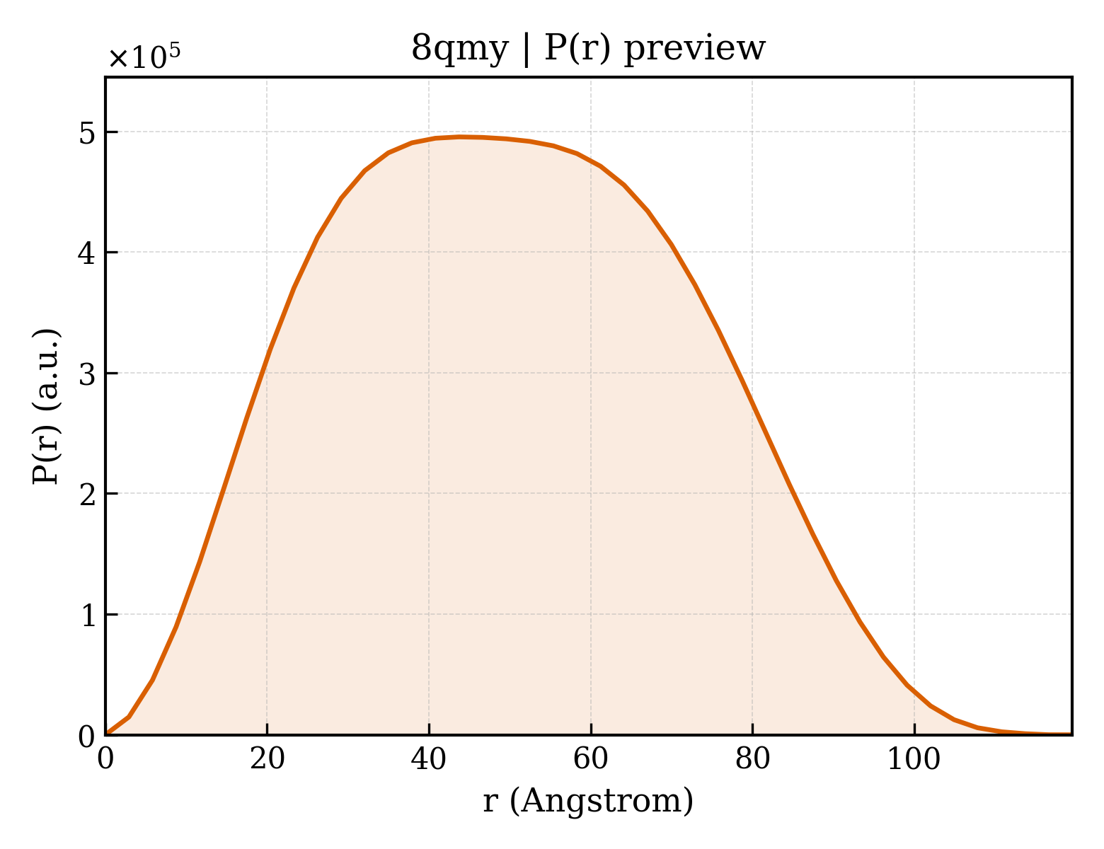 P(r) distribution for 8qmy