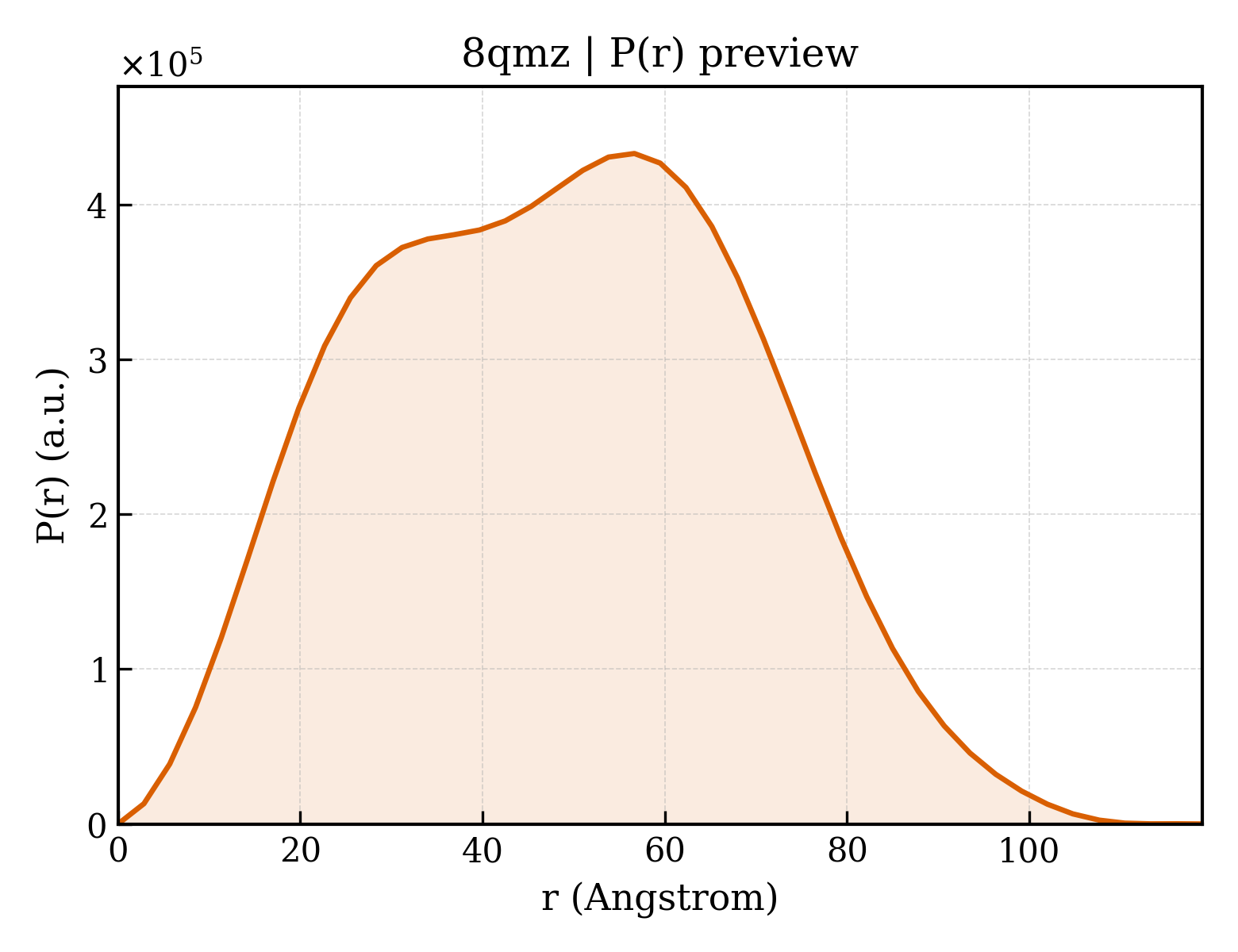 P(r) distribution for 8qmz