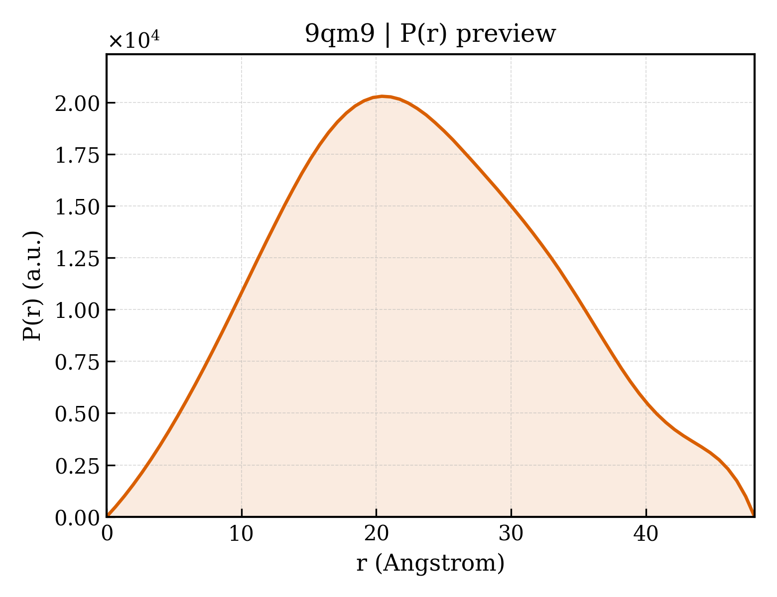 P(r) distribution for 9qm9