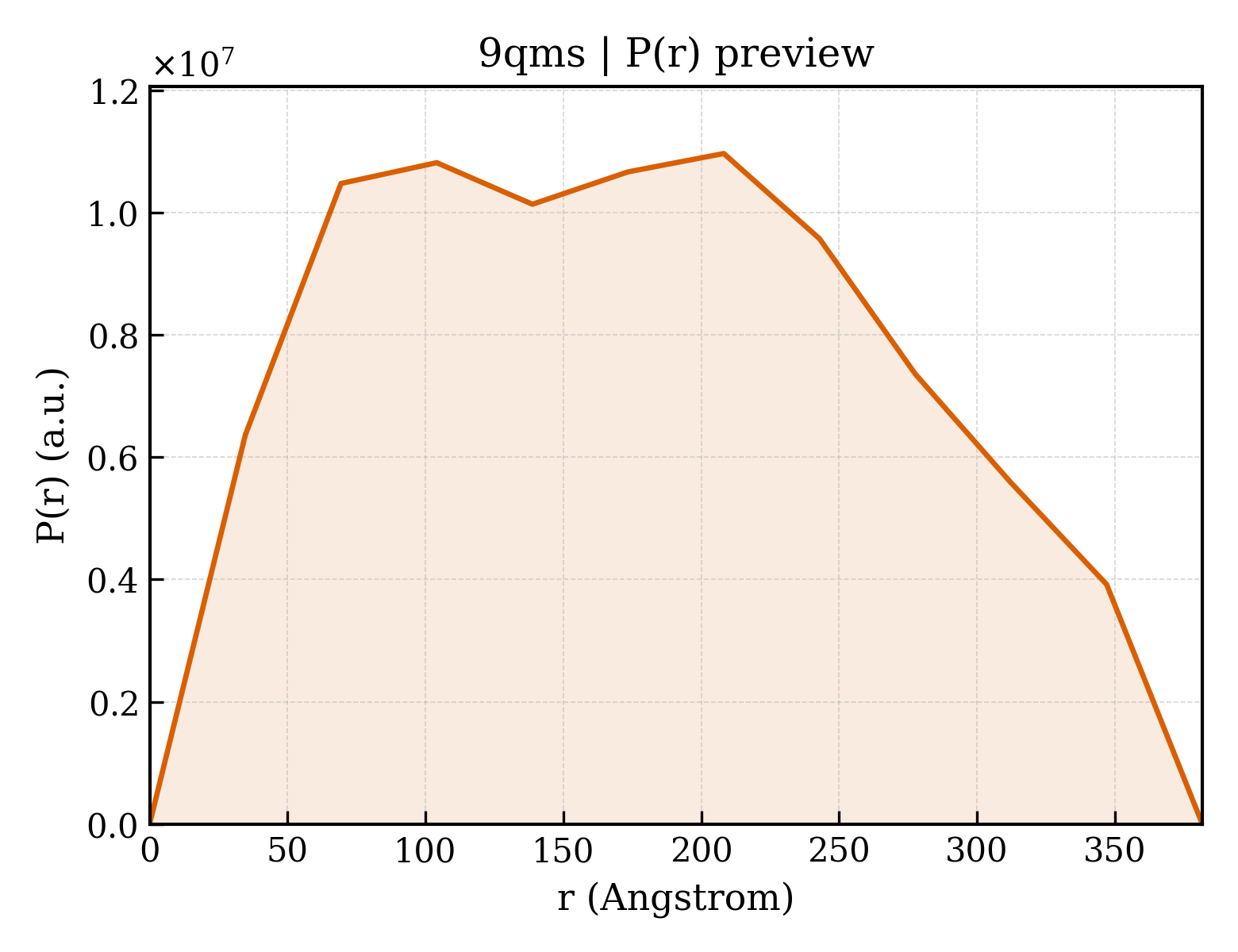 P(r) distribution for 9qms