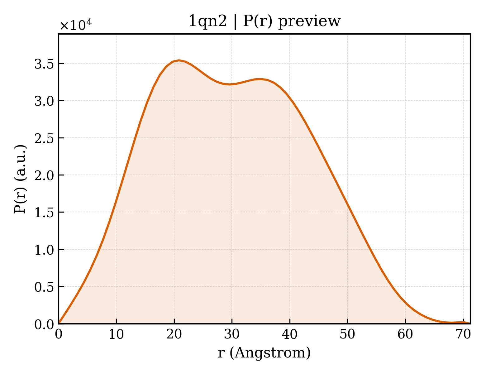 P(r) distribution for 1qn2