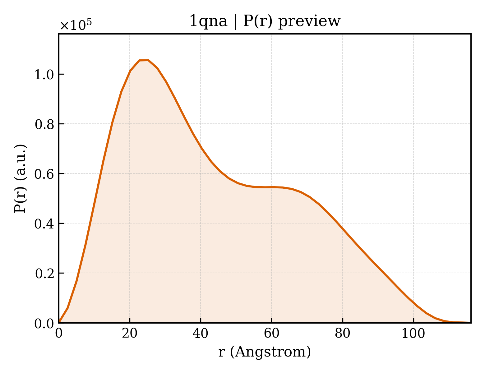 P(r) distribution for 1qna