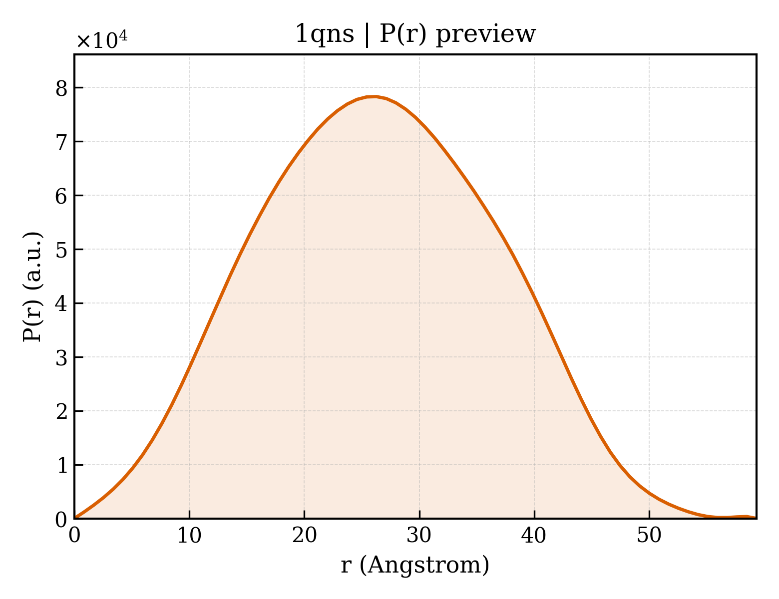 P(r) distribution for 1qns