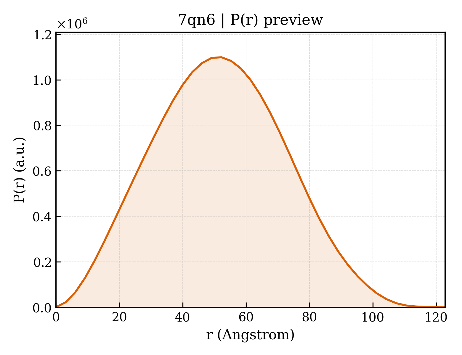 P(r) distribution for 7qn6
