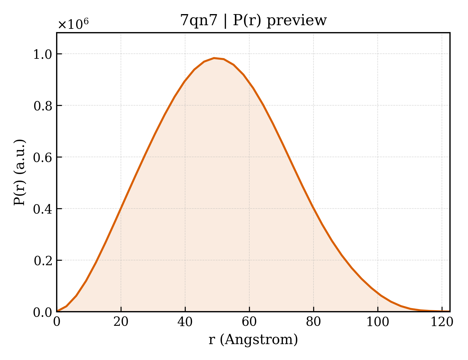 P(r) distribution for 7qn7