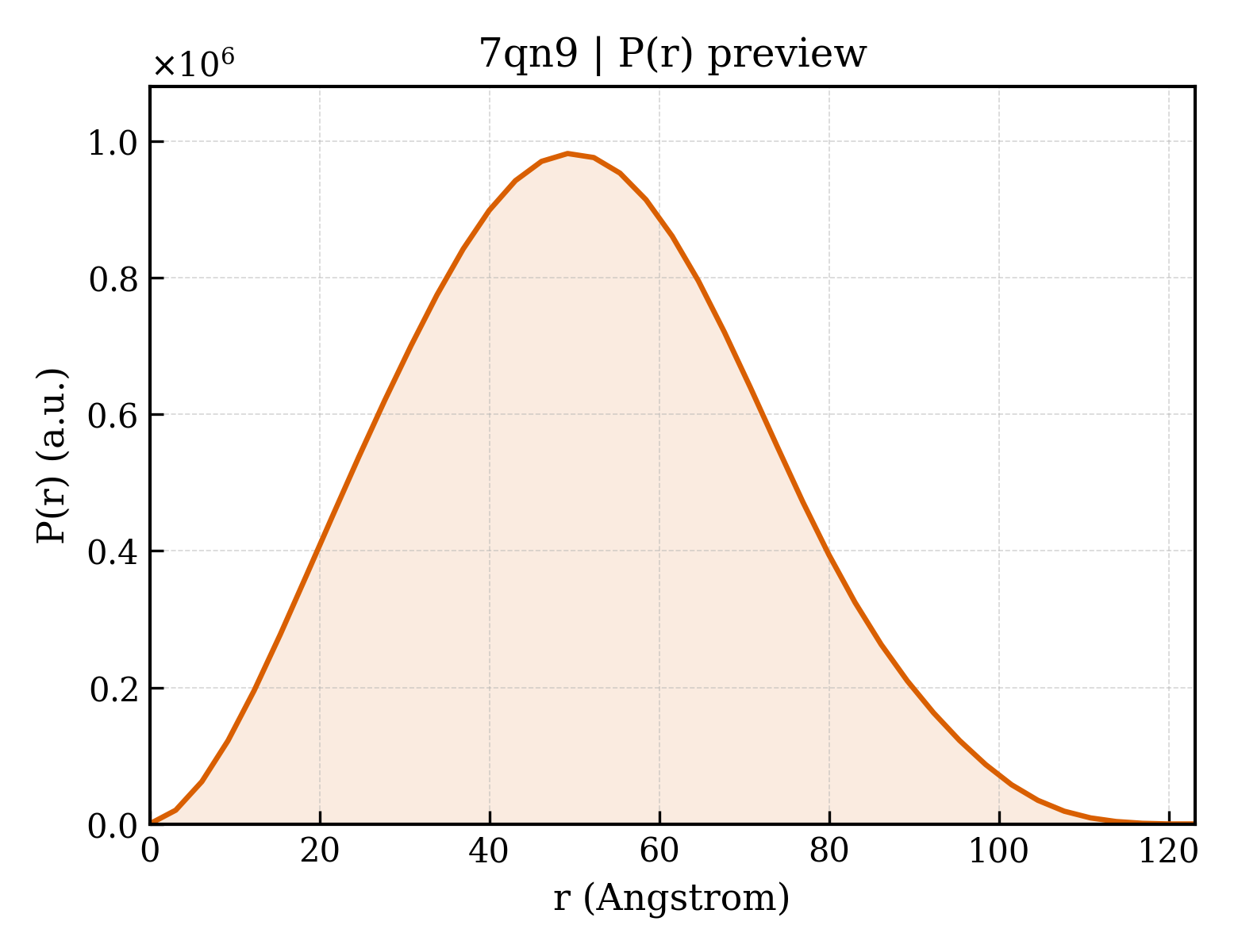 P(r) distribution for 7qn9