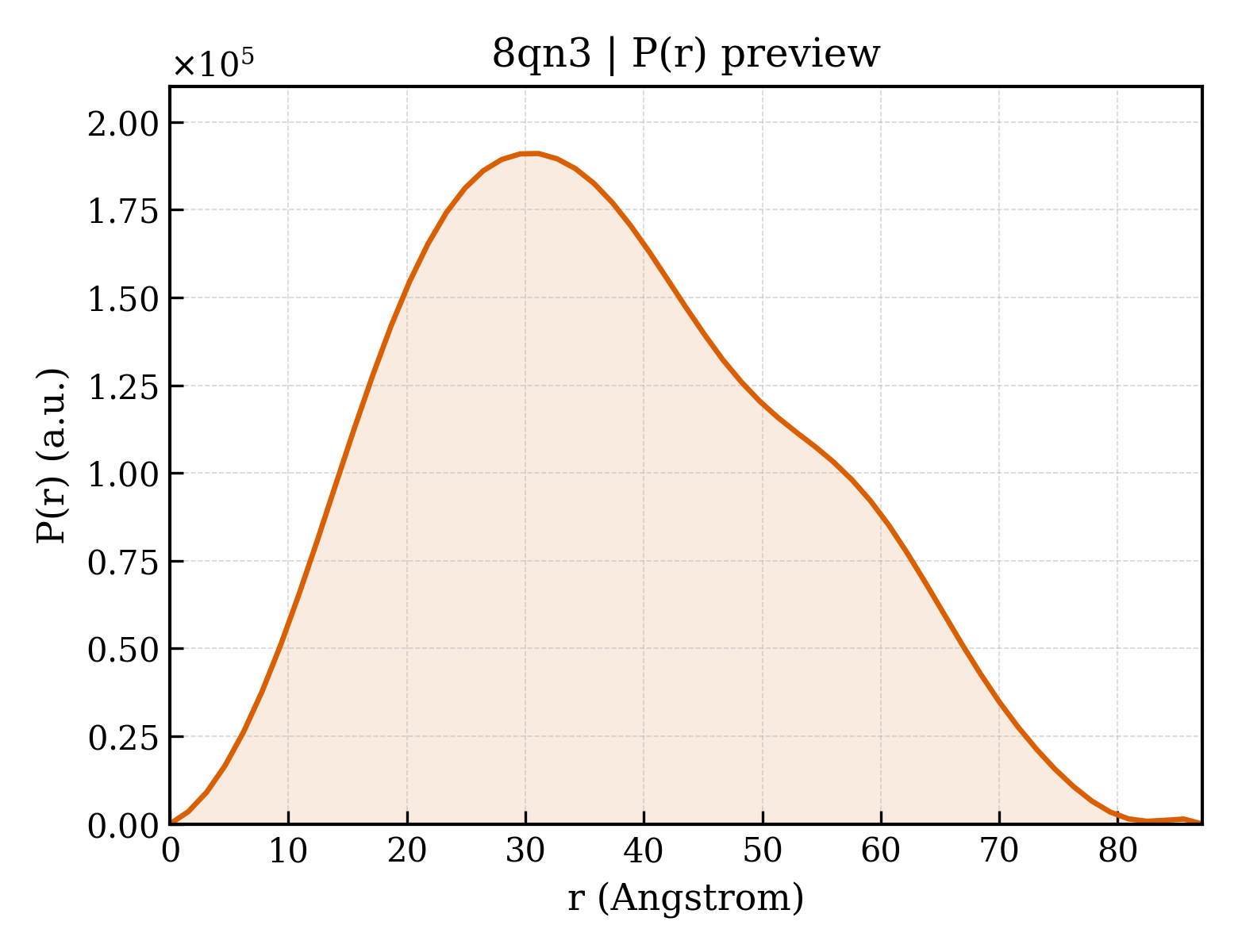 P(r) distribution for 8qn3