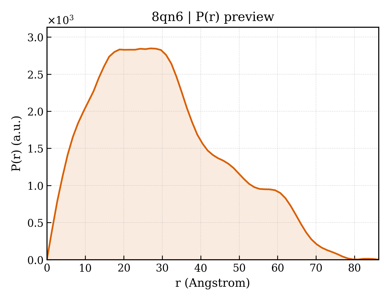 P(r) distribution for 8qn6