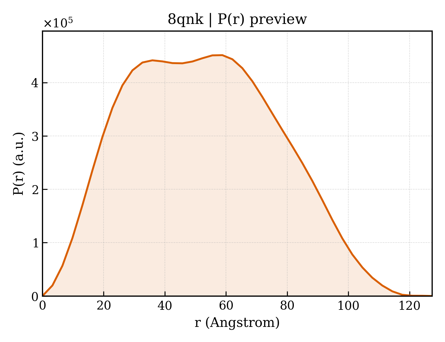 P(r) distribution for 8qnk