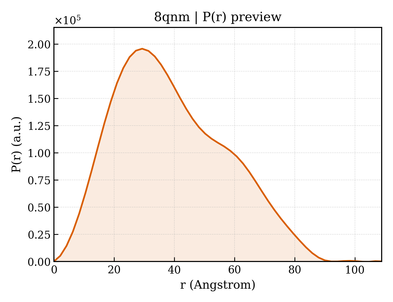 P(r) distribution for 8qnm