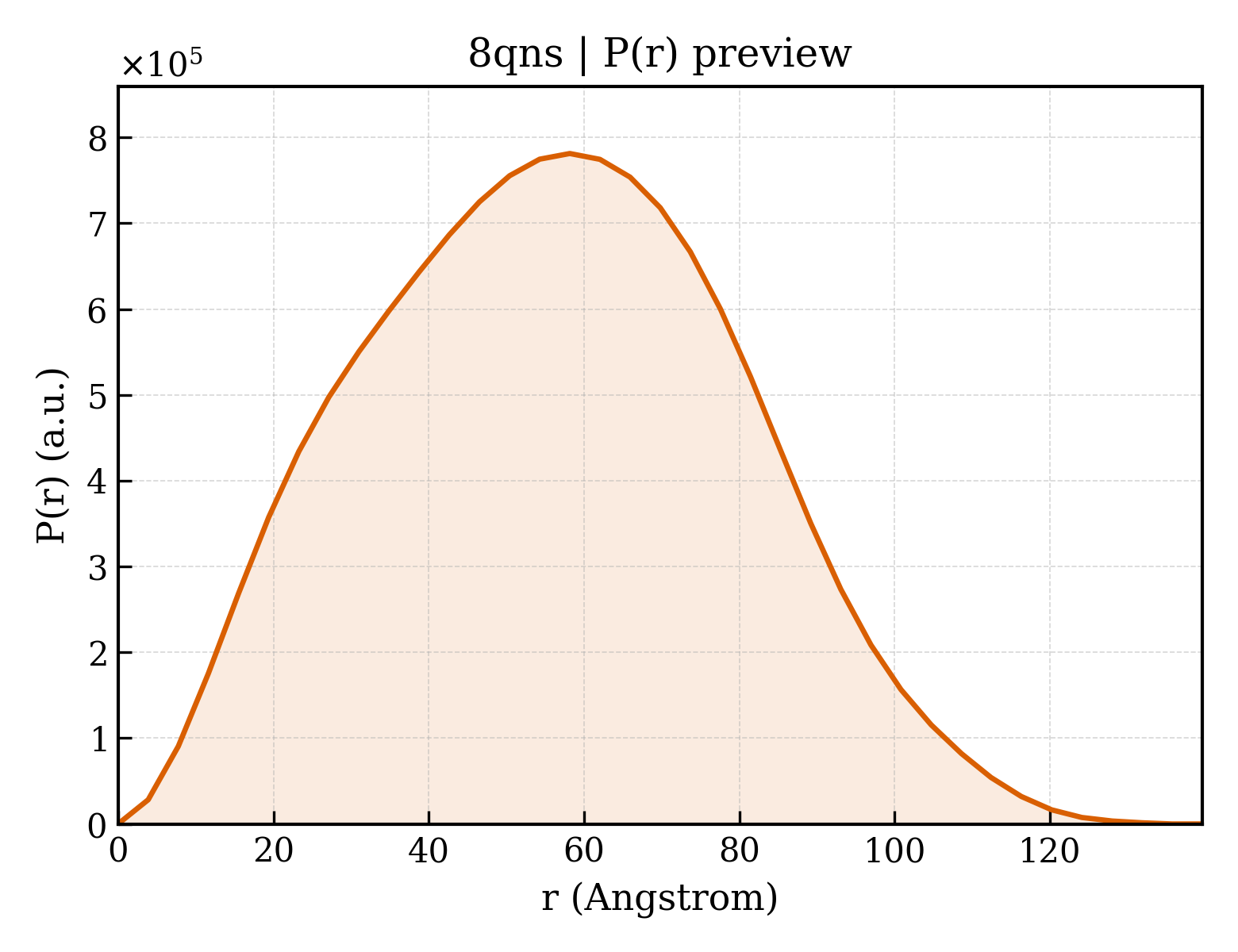 P(r) distribution for 8qns