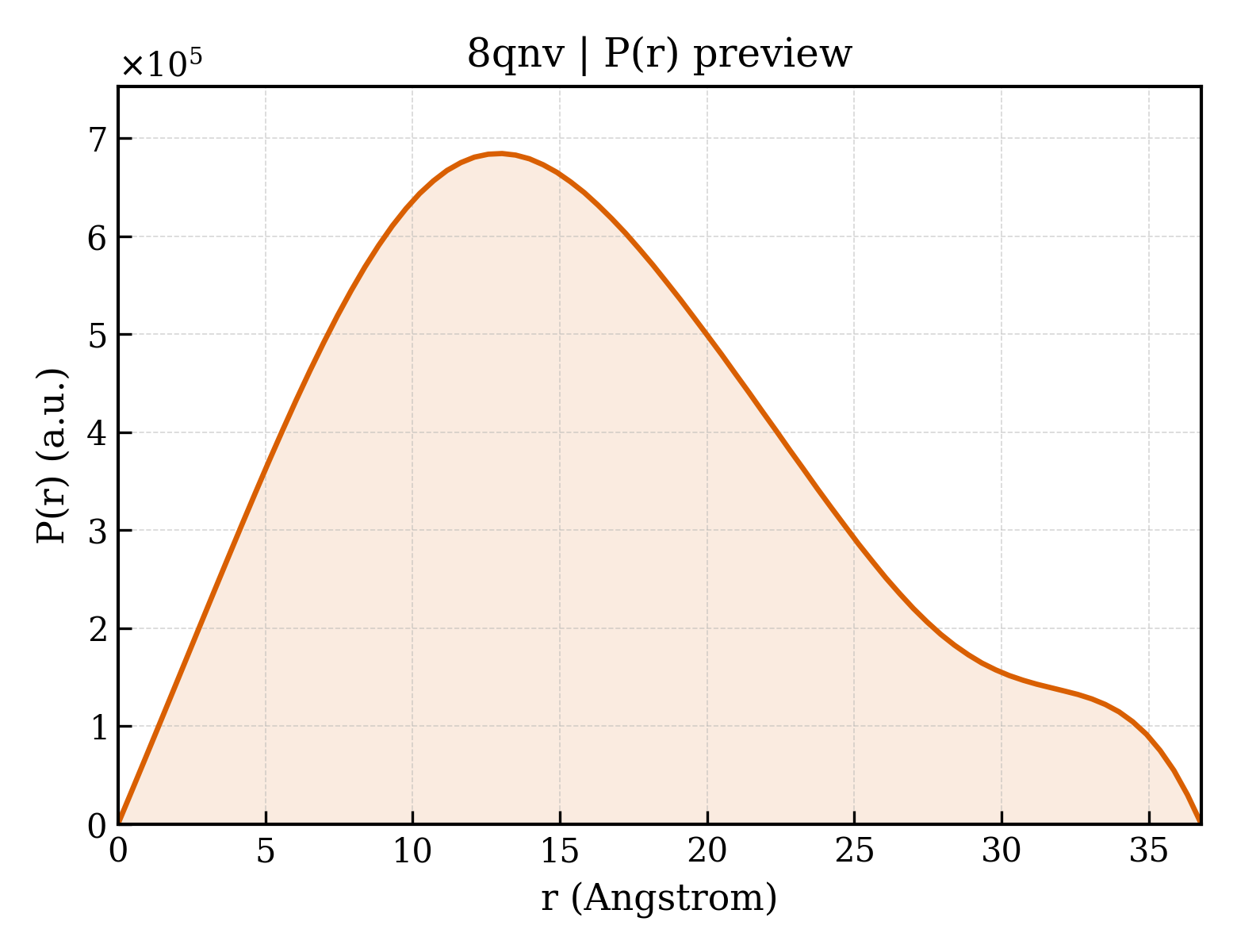 P(r) distribution for 8qnv