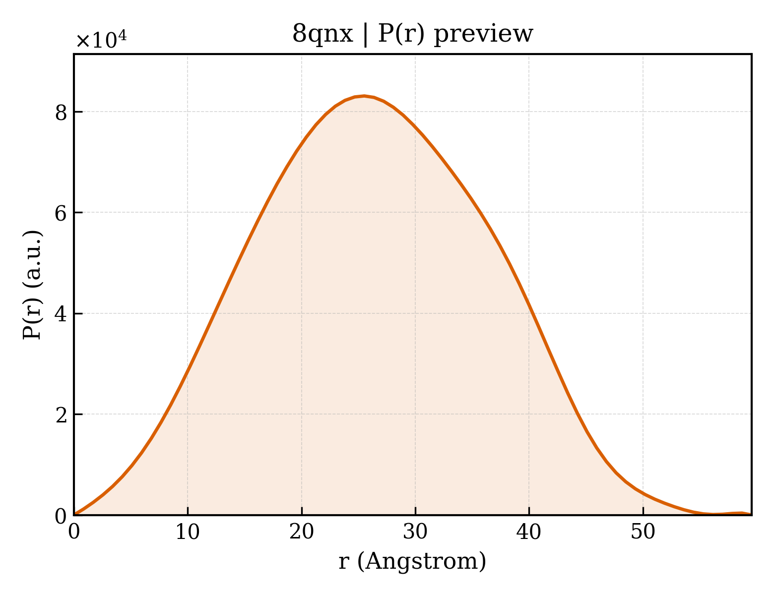 P(r) distribution for 8qnx