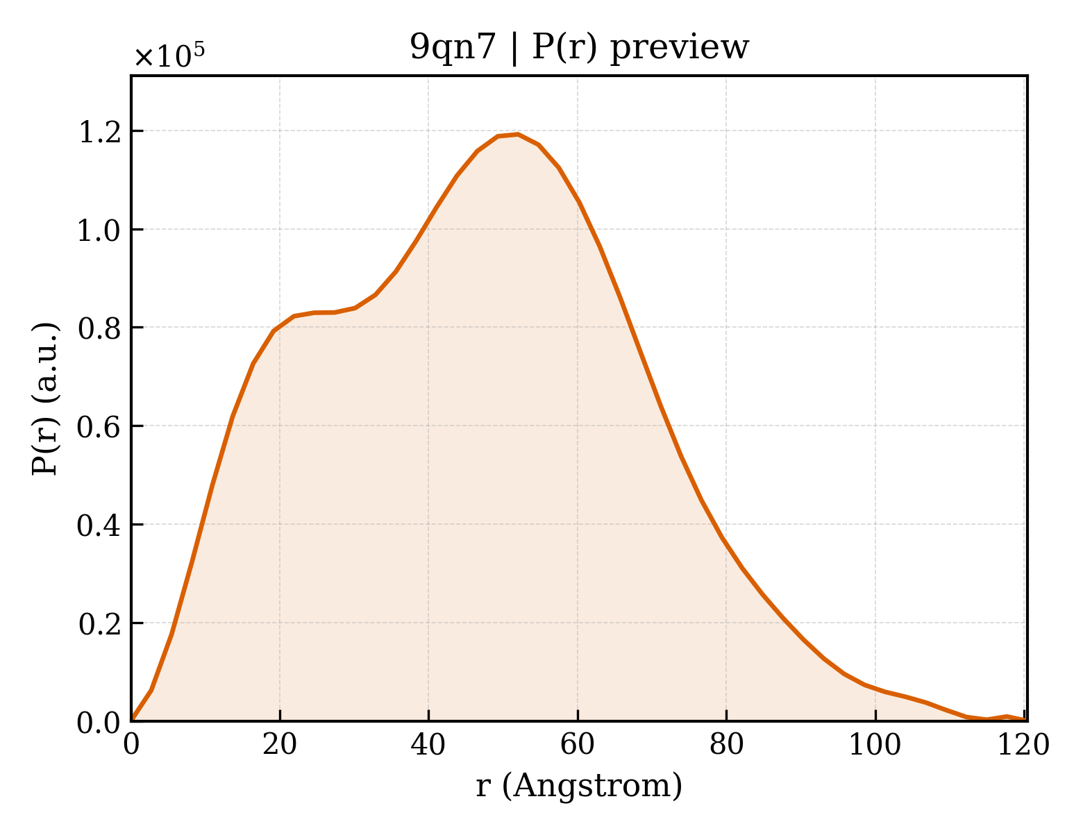 P(r) distribution for 9qn7
