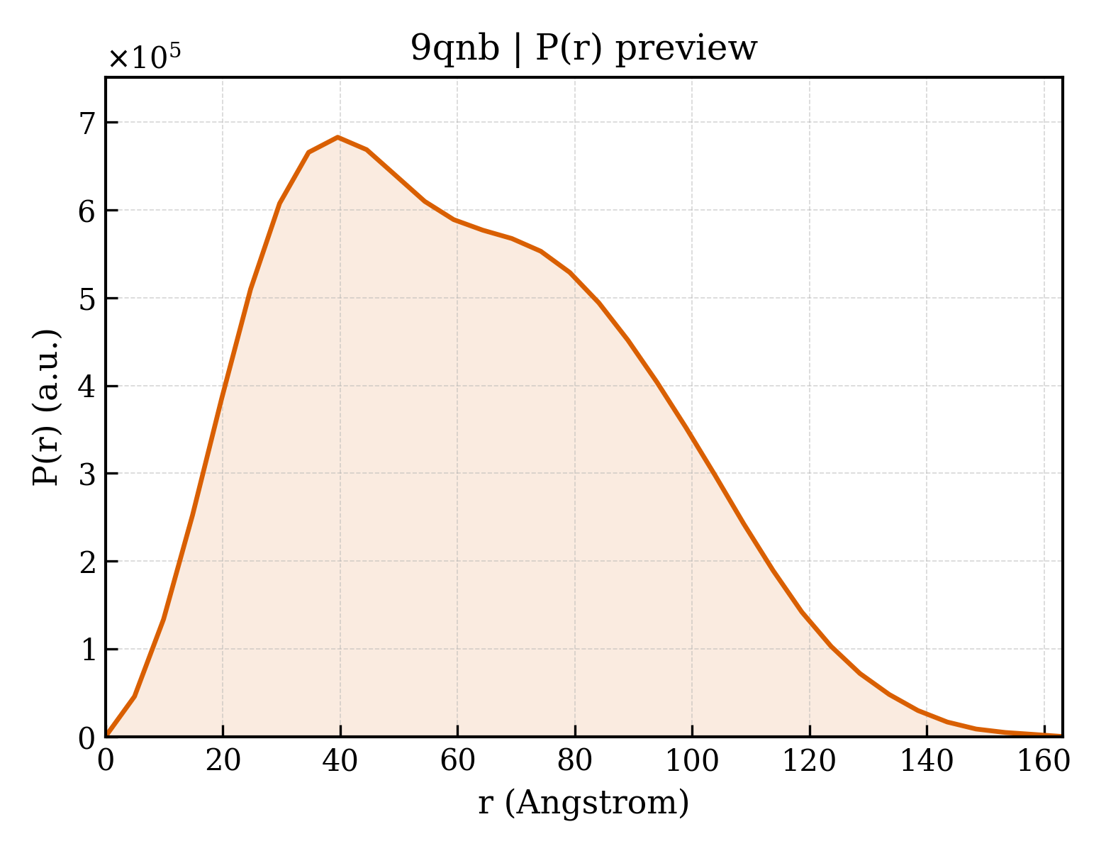 P(r) distribution for 9qnb