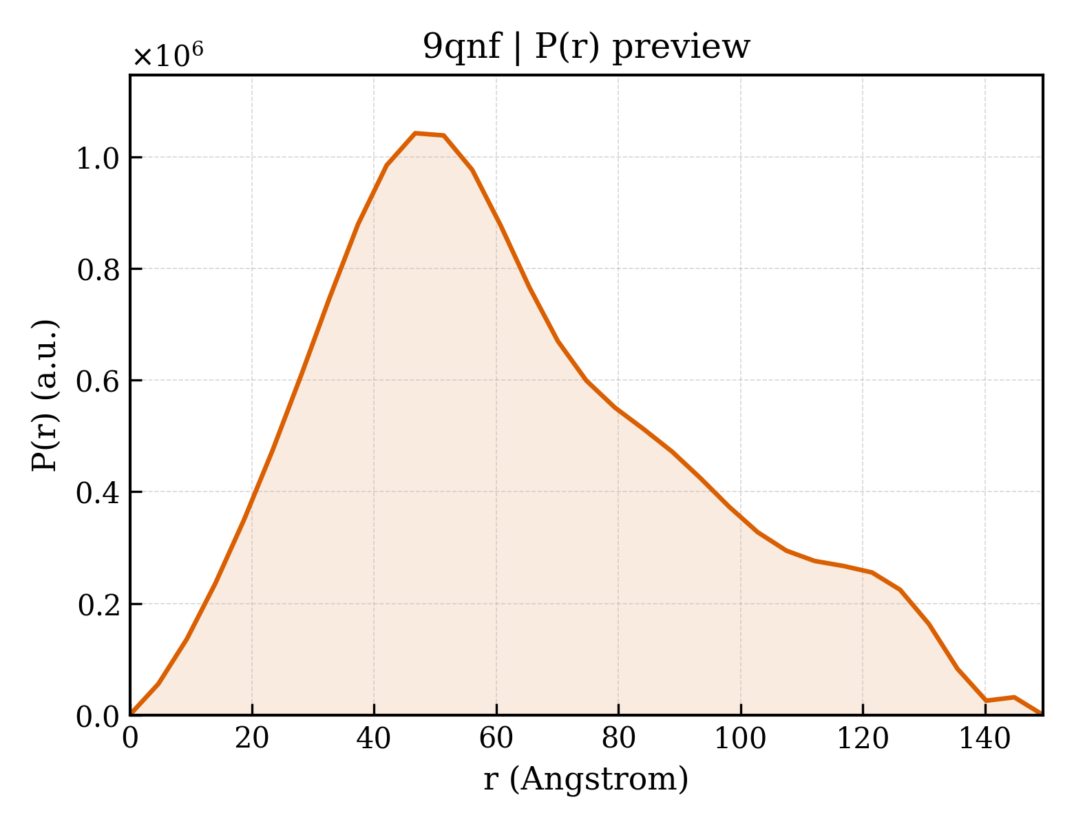 P(r) distribution for 9qnf