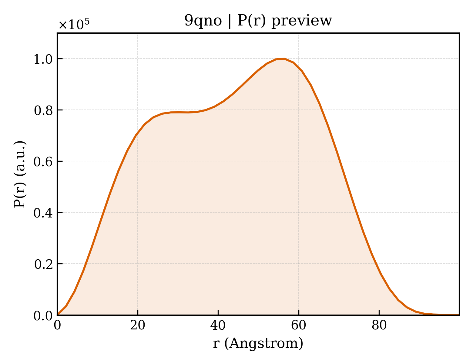 P(r) distribution for 9qno