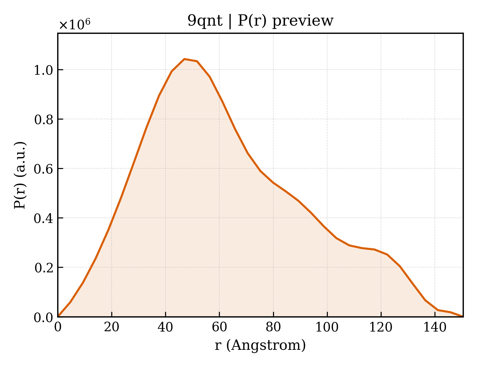 P(r) distribution for 9qnt
