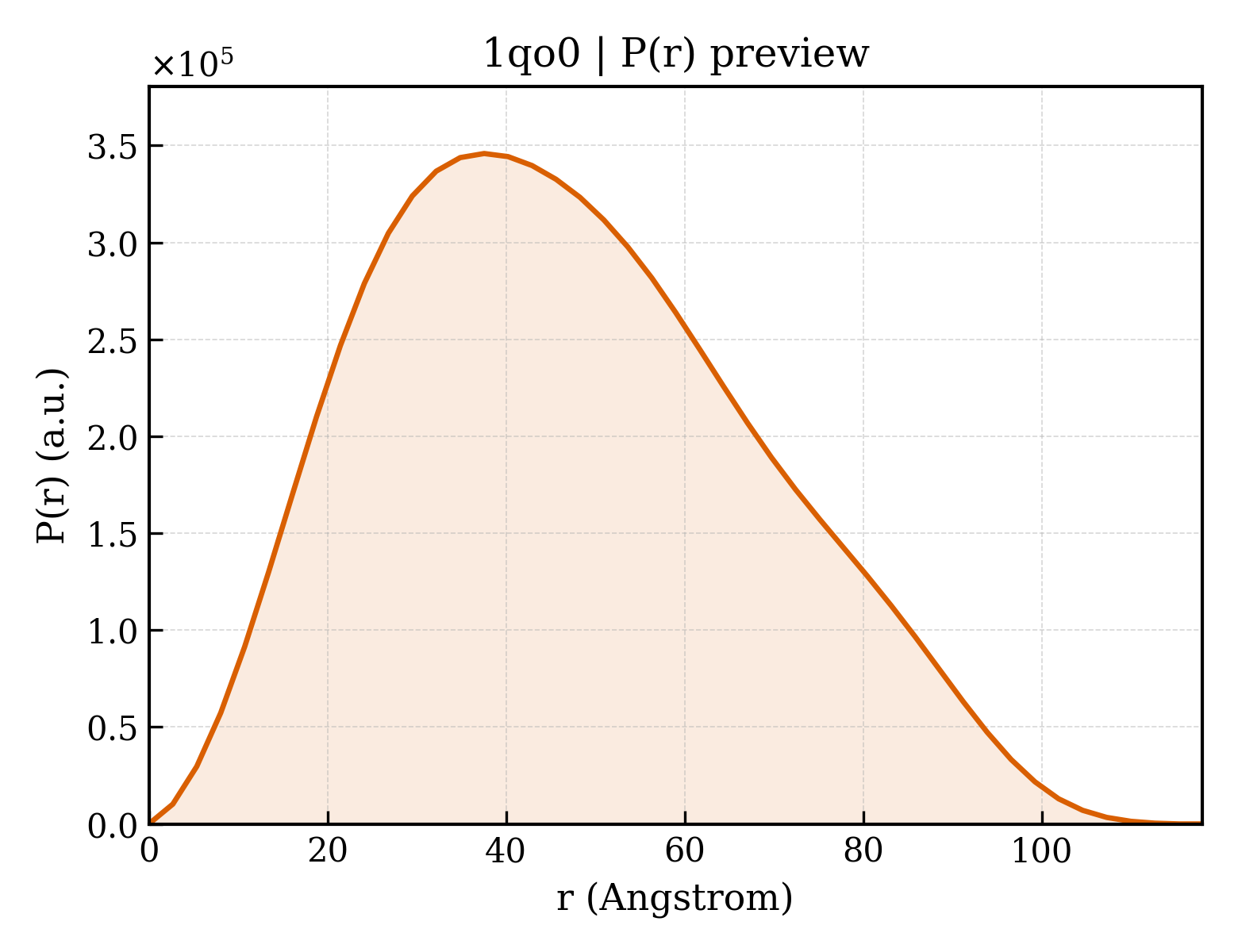 P(r) distribution for 1qo0