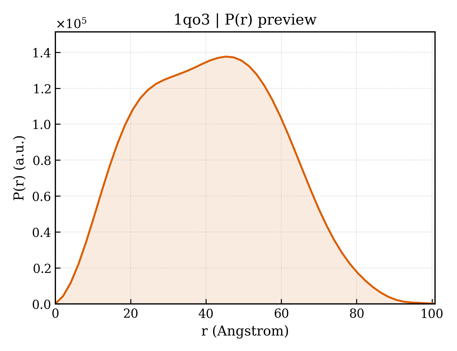 P(r) distribution for 1qo3
