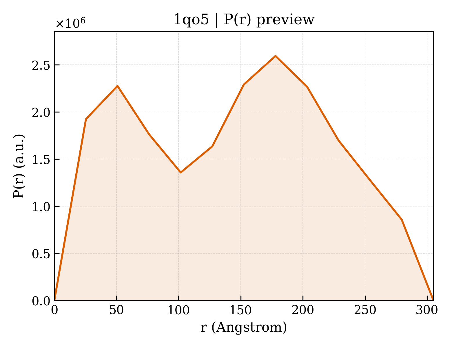 P(r) distribution for 1qo5