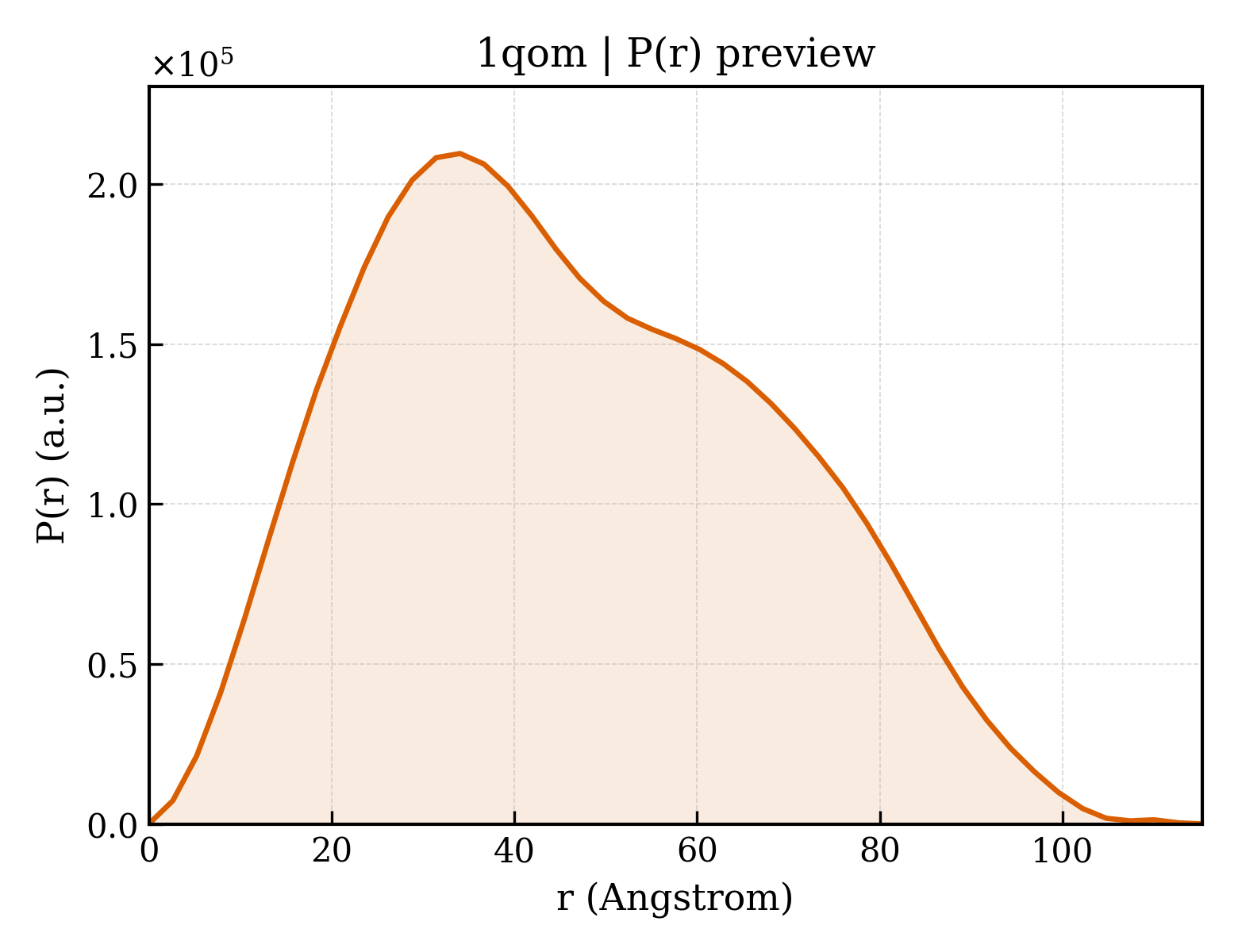 P(r) distribution for 1qom