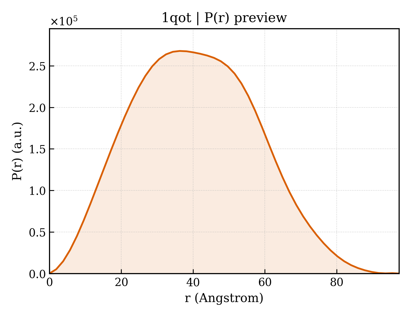 P(r) distribution for 1qot