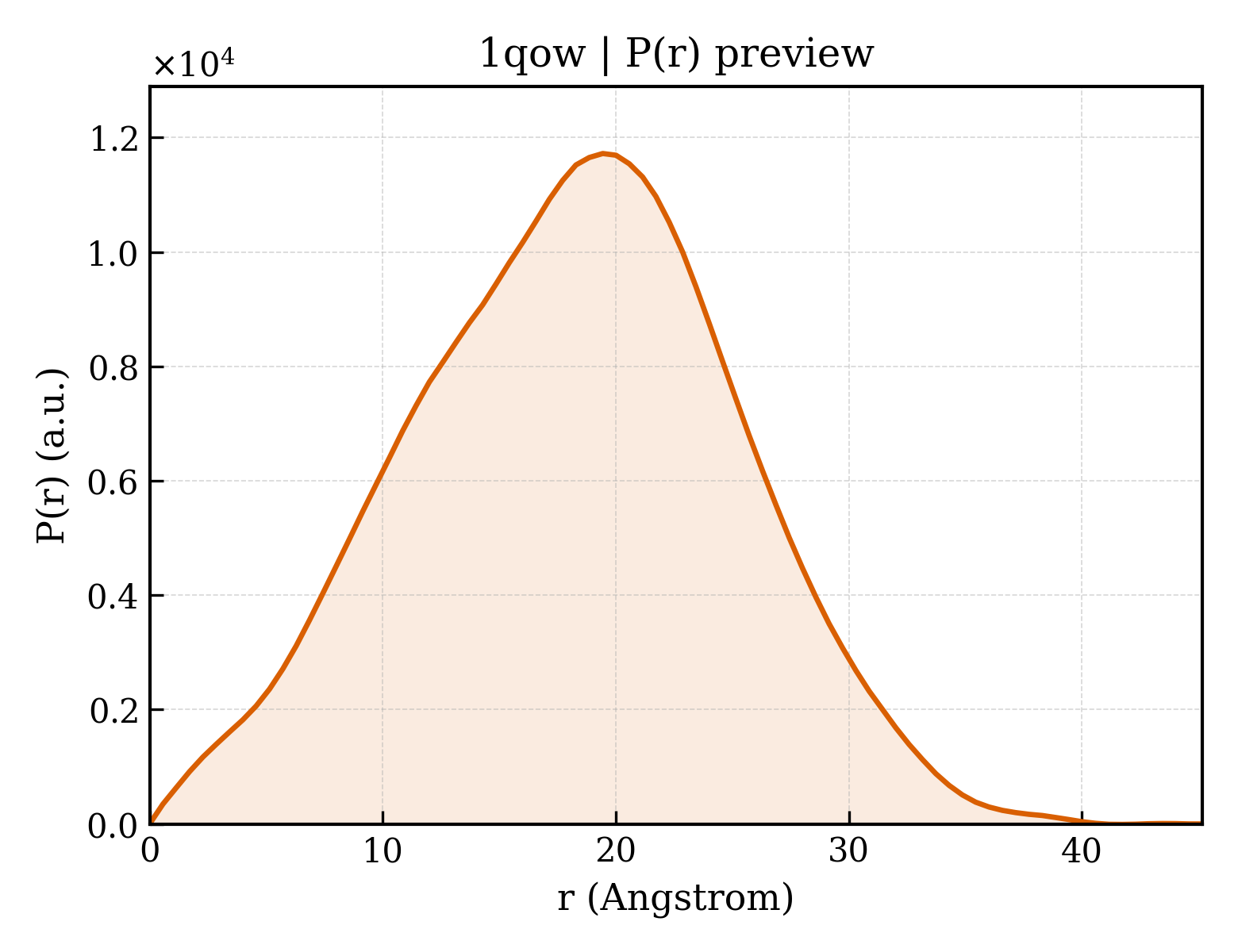 P(r) distribution for 1qow