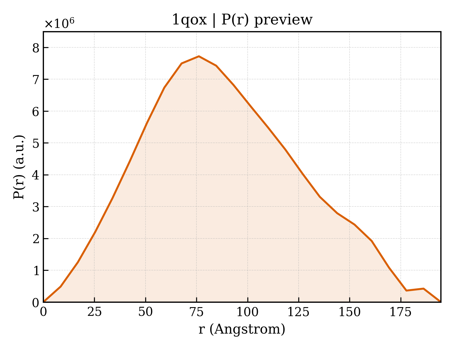 P(r) distribution for 1qox
