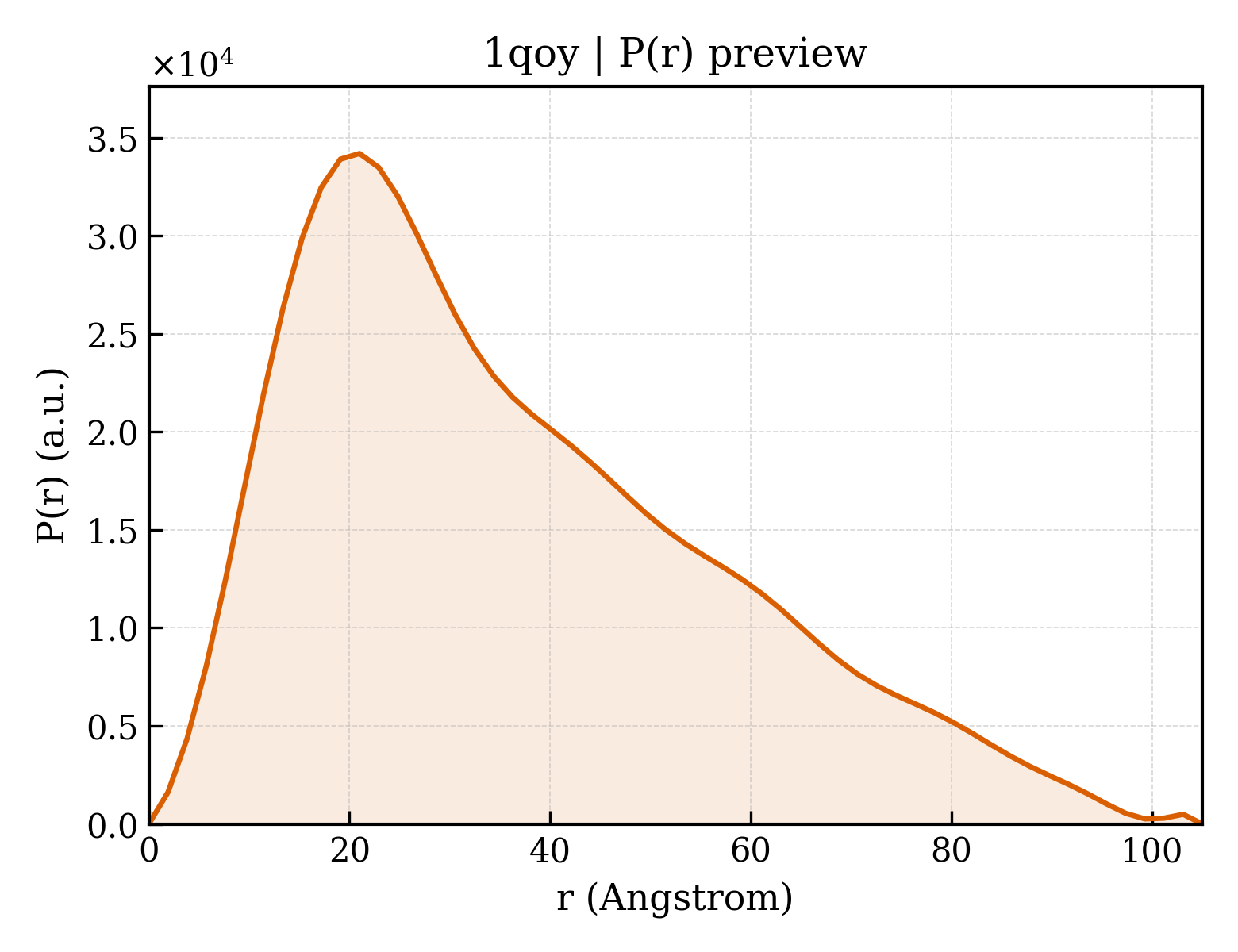 P(r) distribution for 1qoy