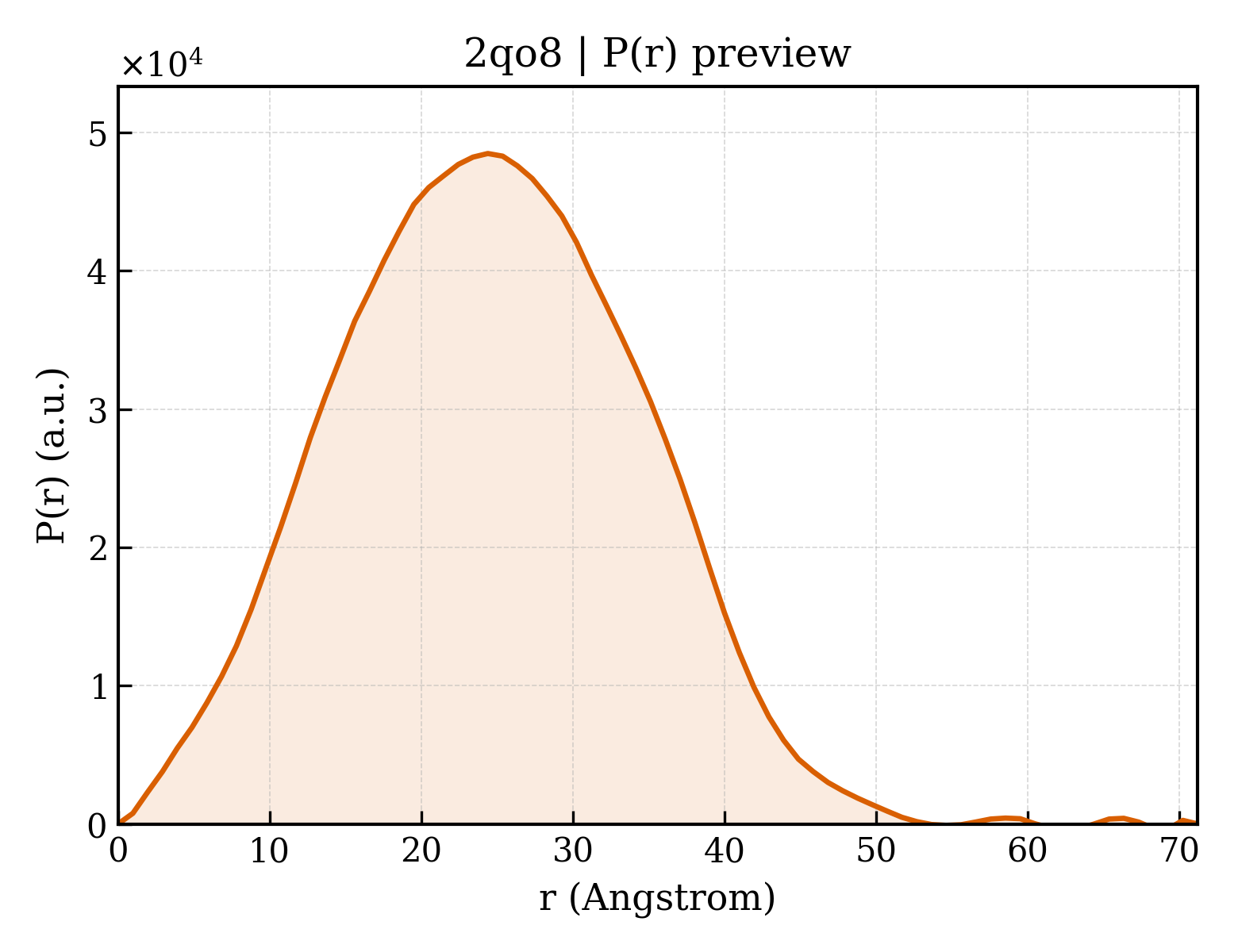 P(r) distribution for 2qo8
