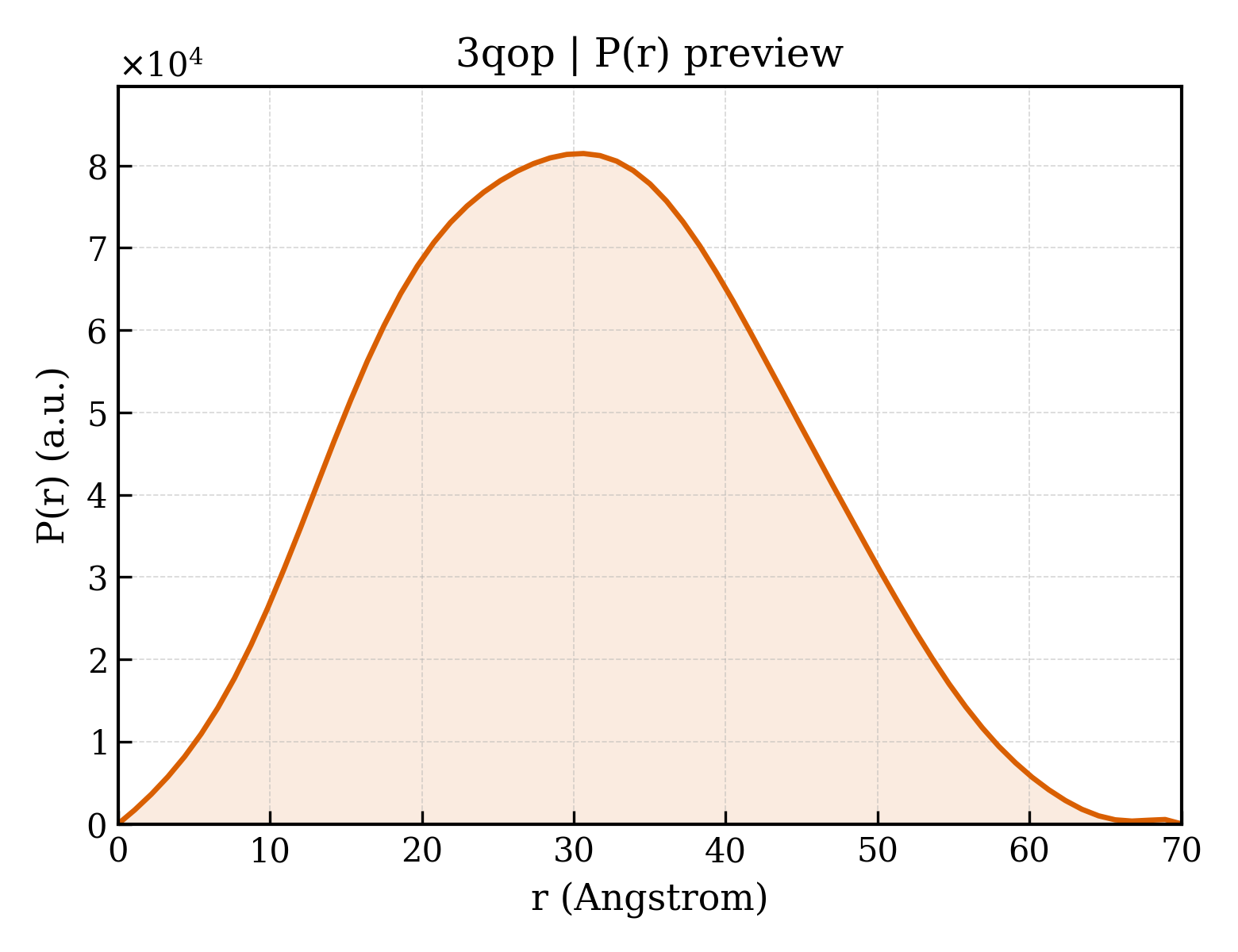 P(r) distribution for 3qop