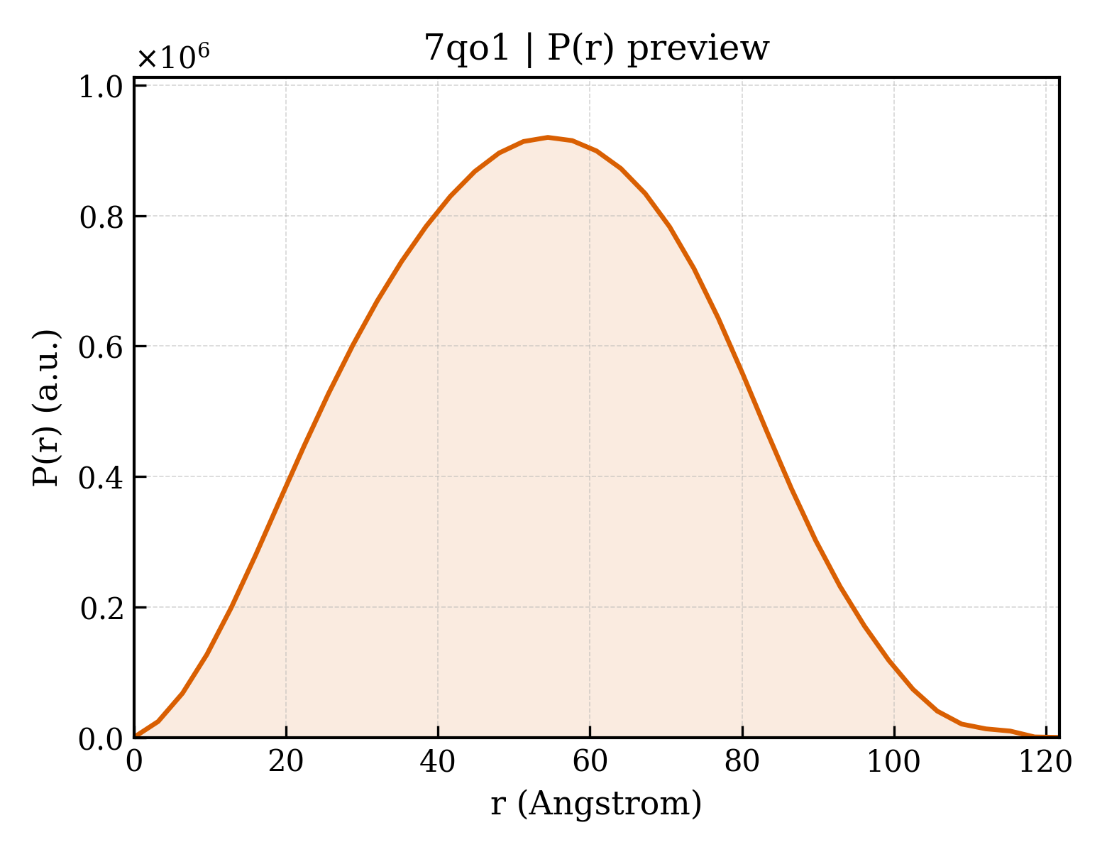 P(r) distribution for 7qo1