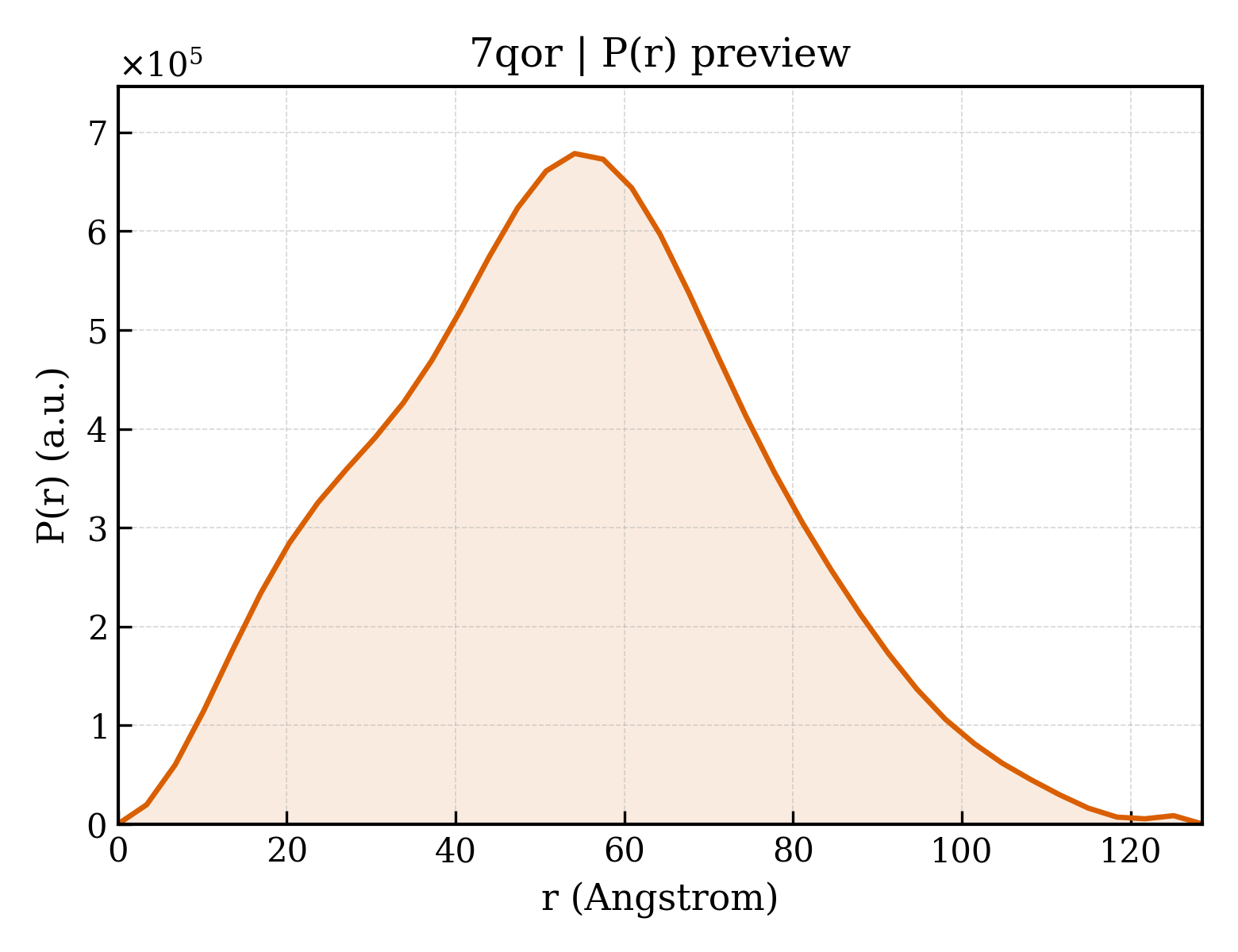 P(r) distribution for 7qor