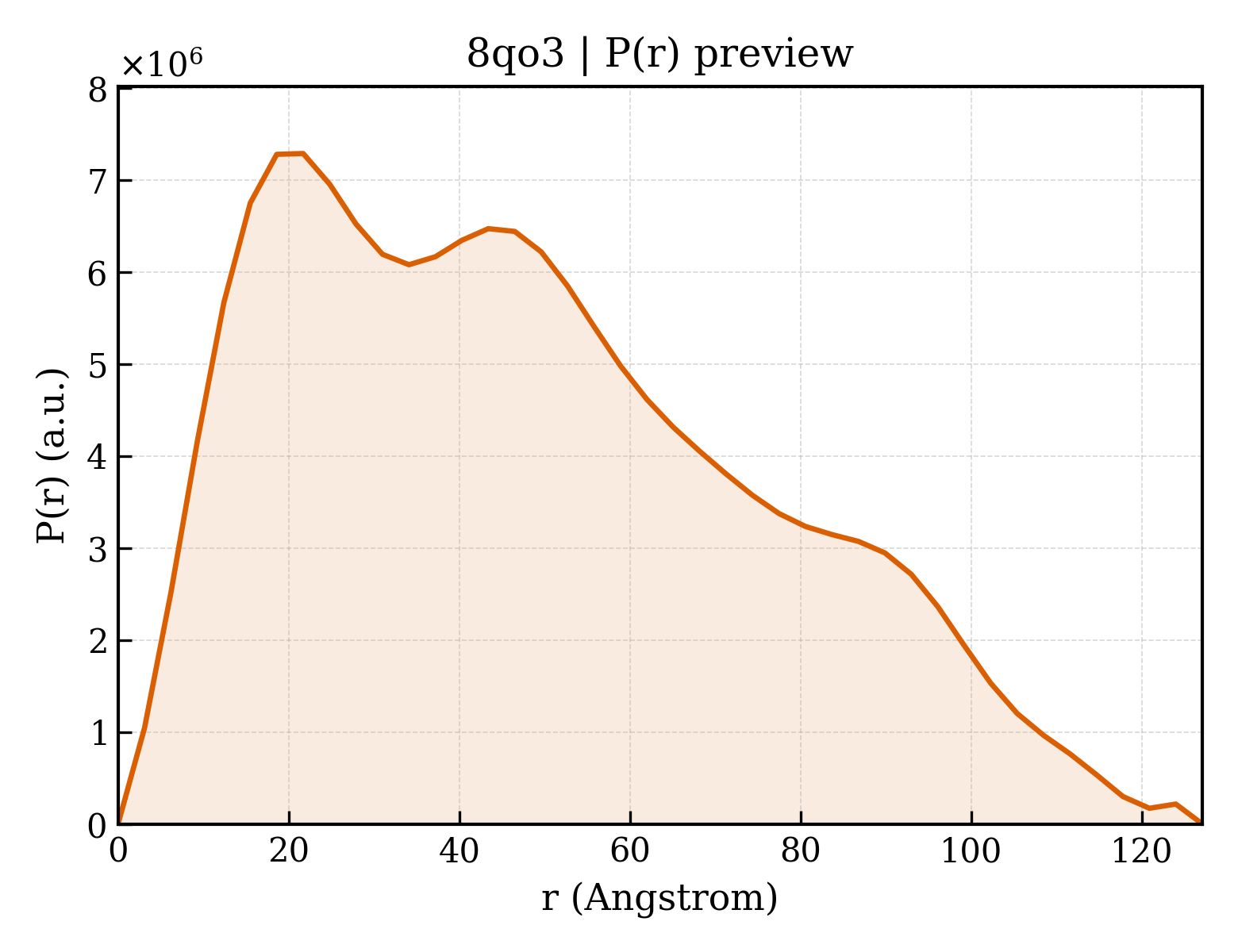 P(r) distribution for 8qo3