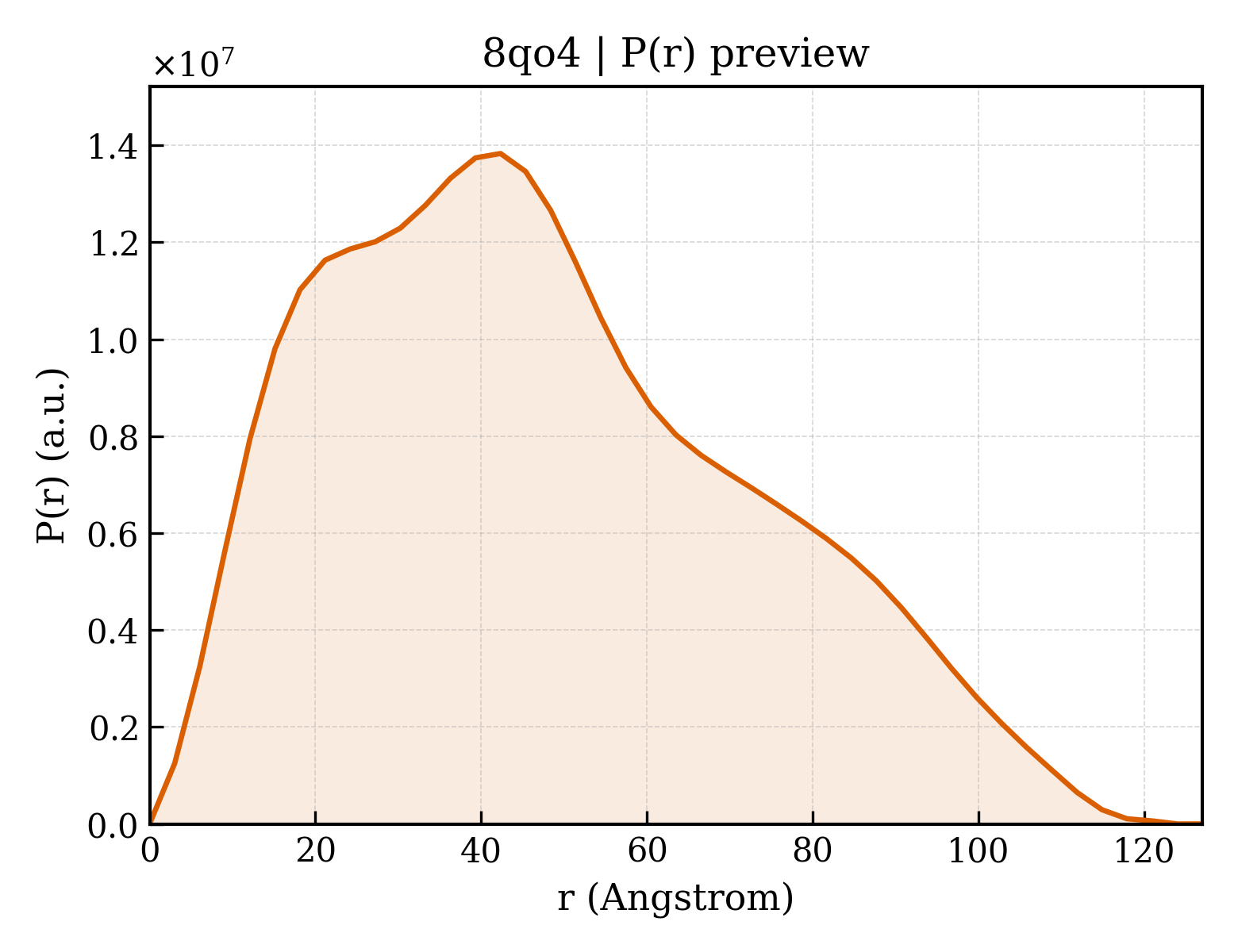 P(r) distribution for 8qo4