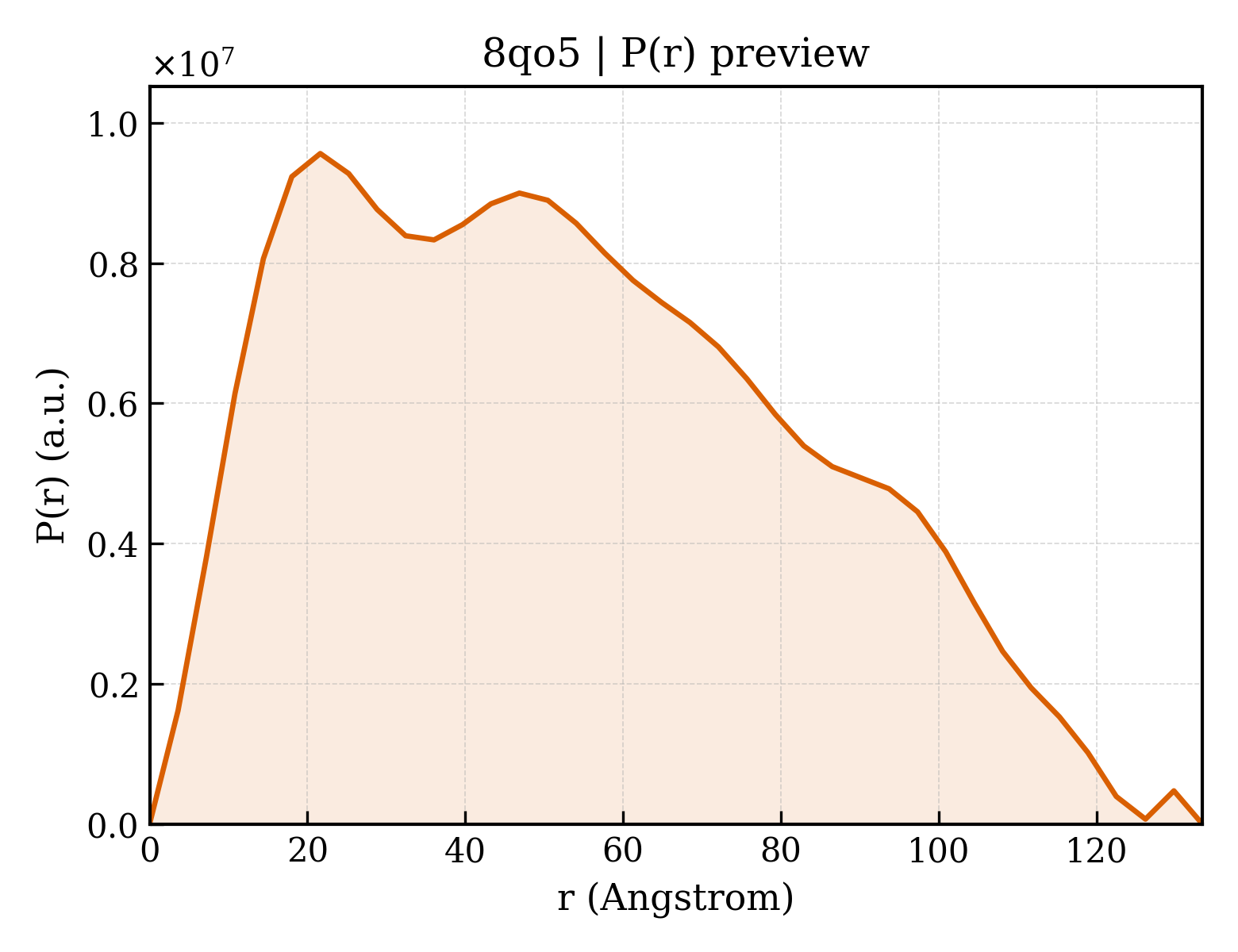 P(r) distribution for 8qo5