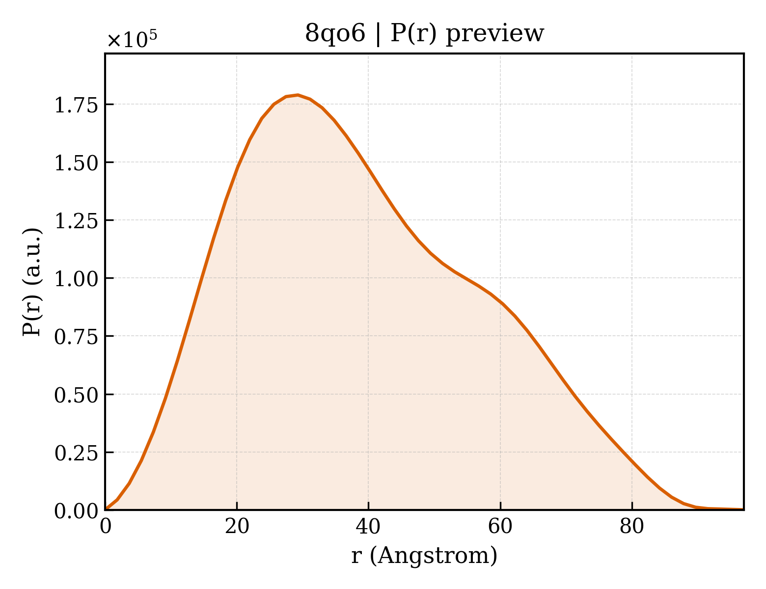 P(r) distribution for 8qo6