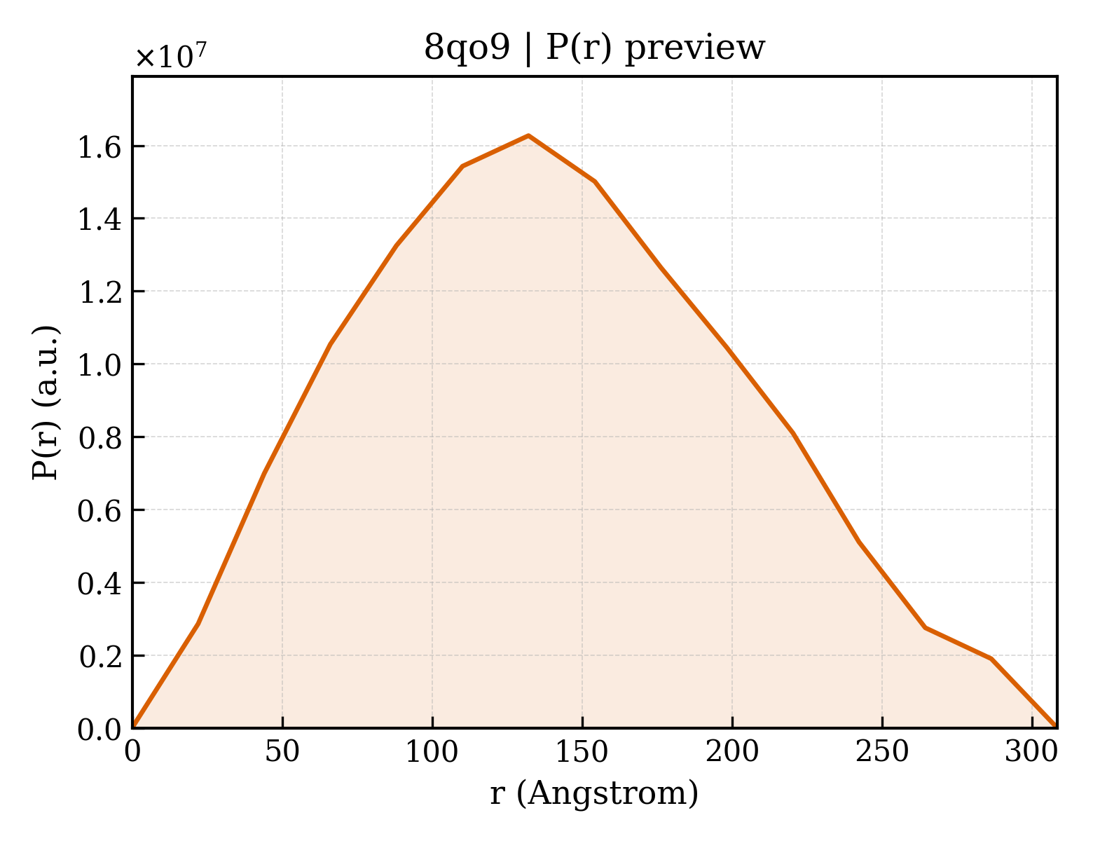P(r) distribution for 8qo9
