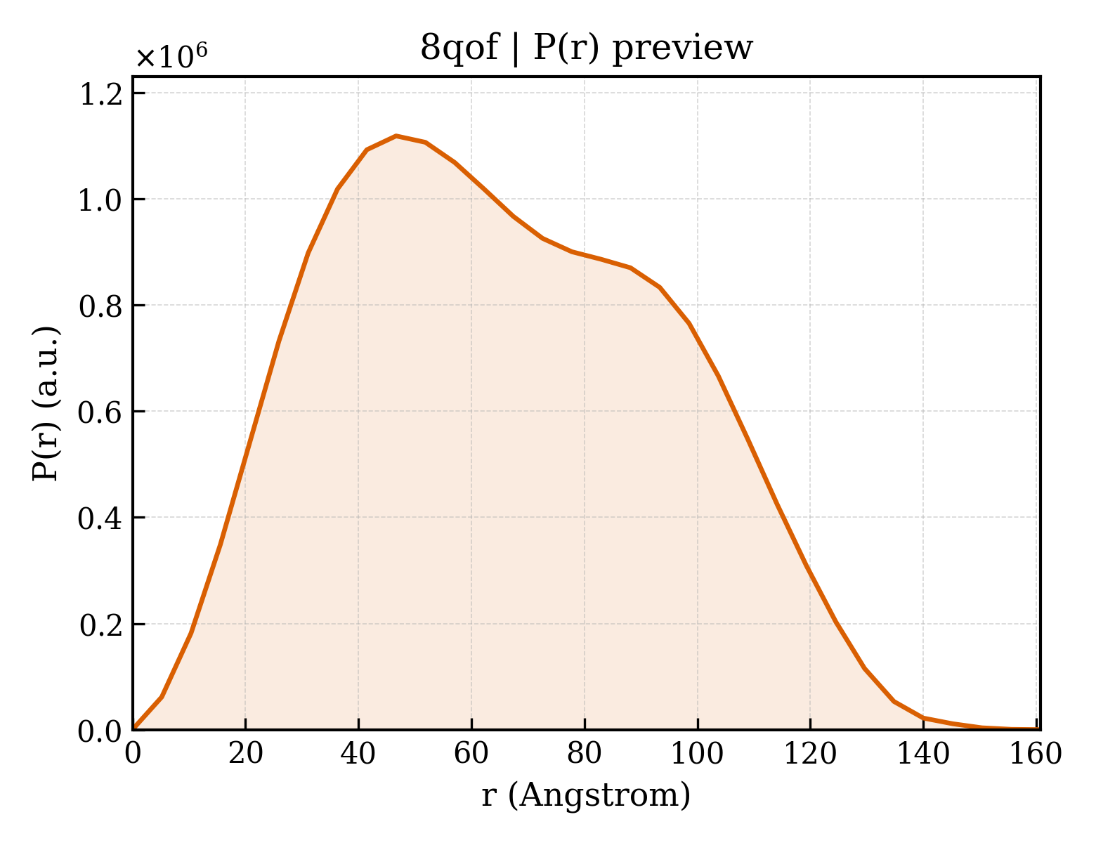 P(r) distribution for 8qof