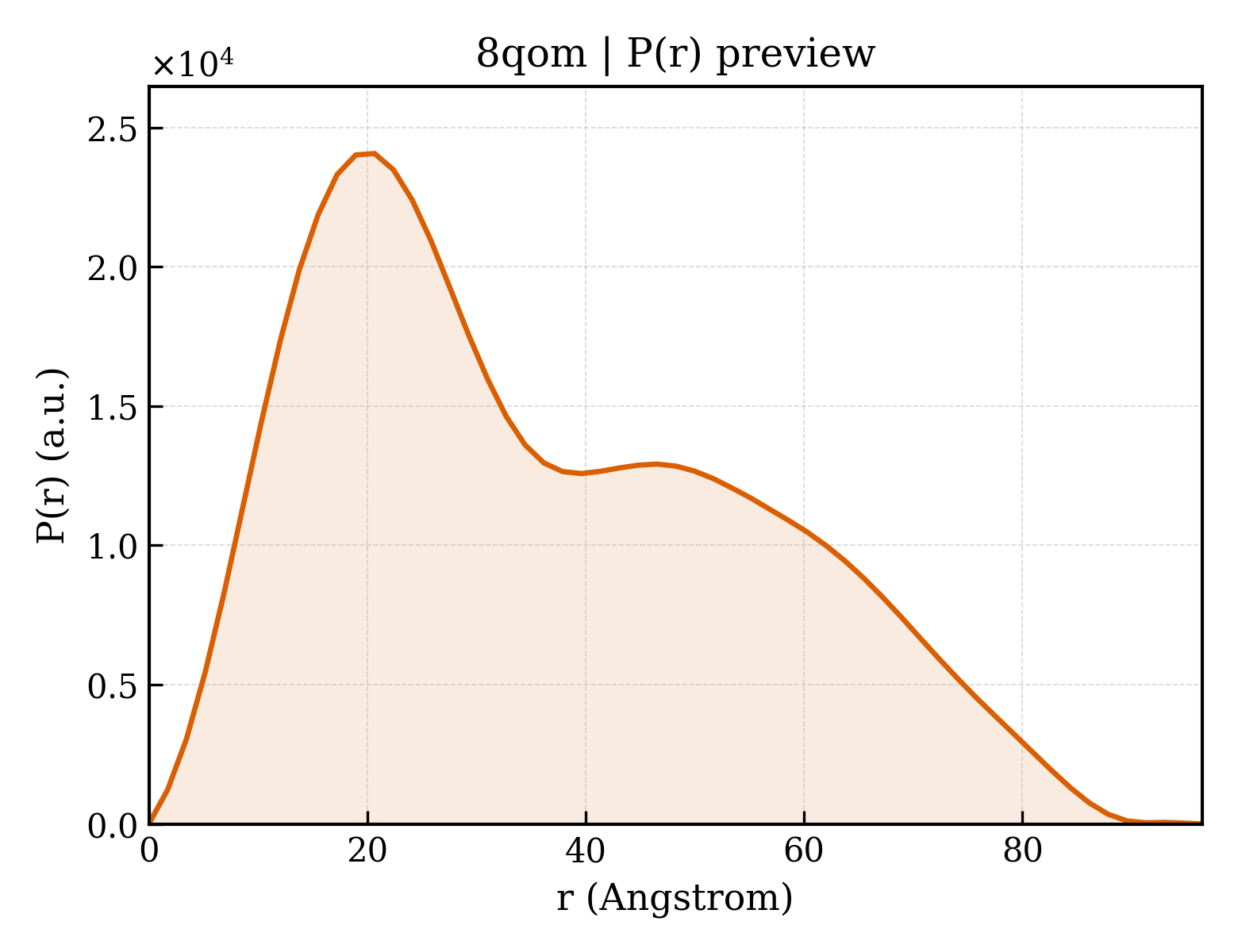P(r) distribution for 8qom
