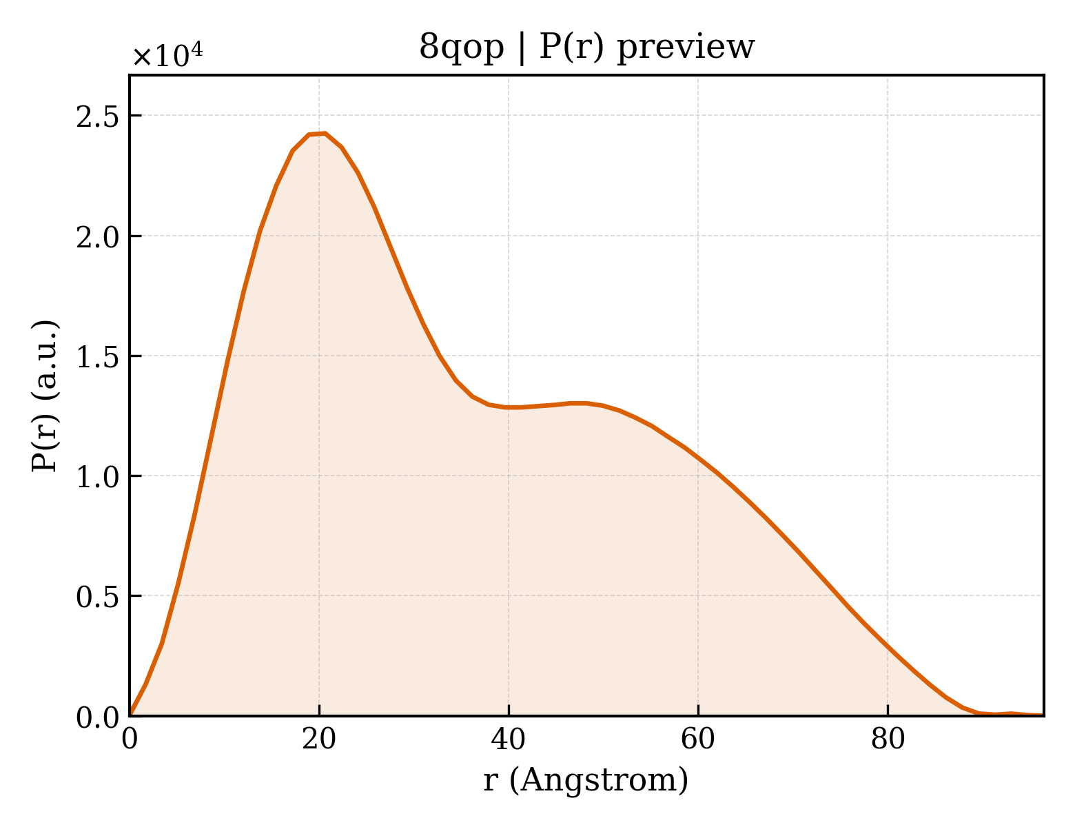 P(r) distribution for 8qop