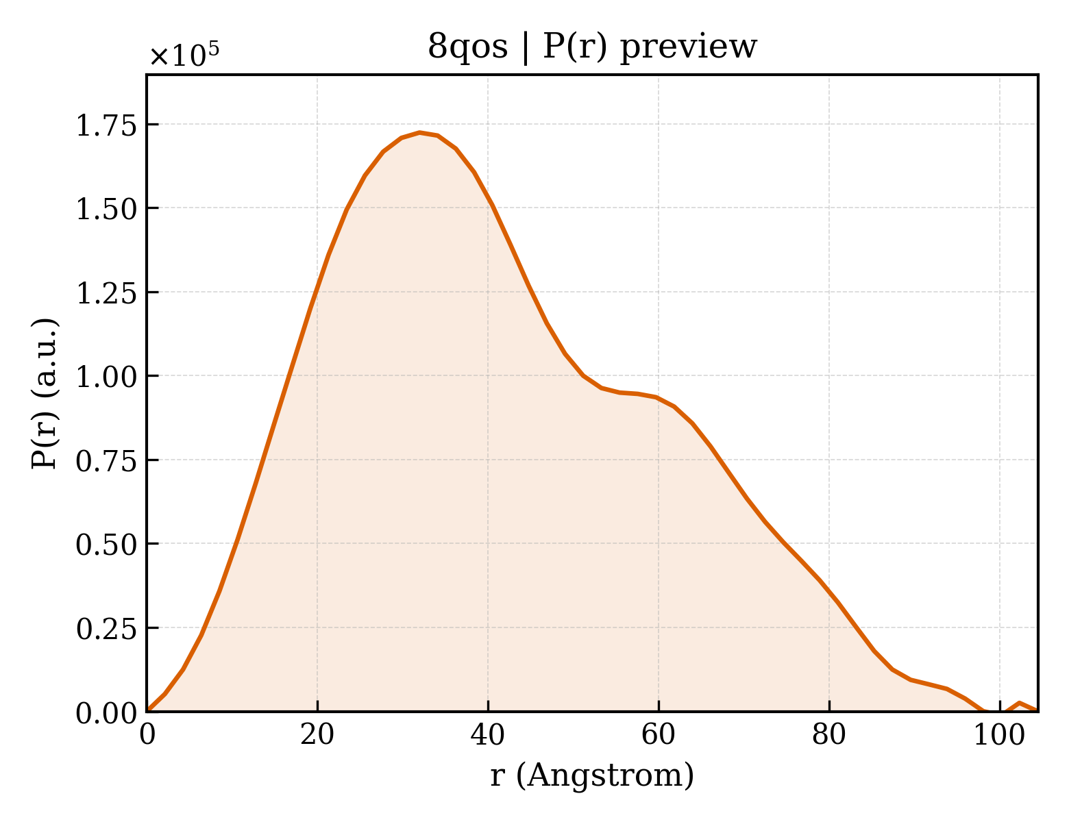 P(r) distribution for 8qos