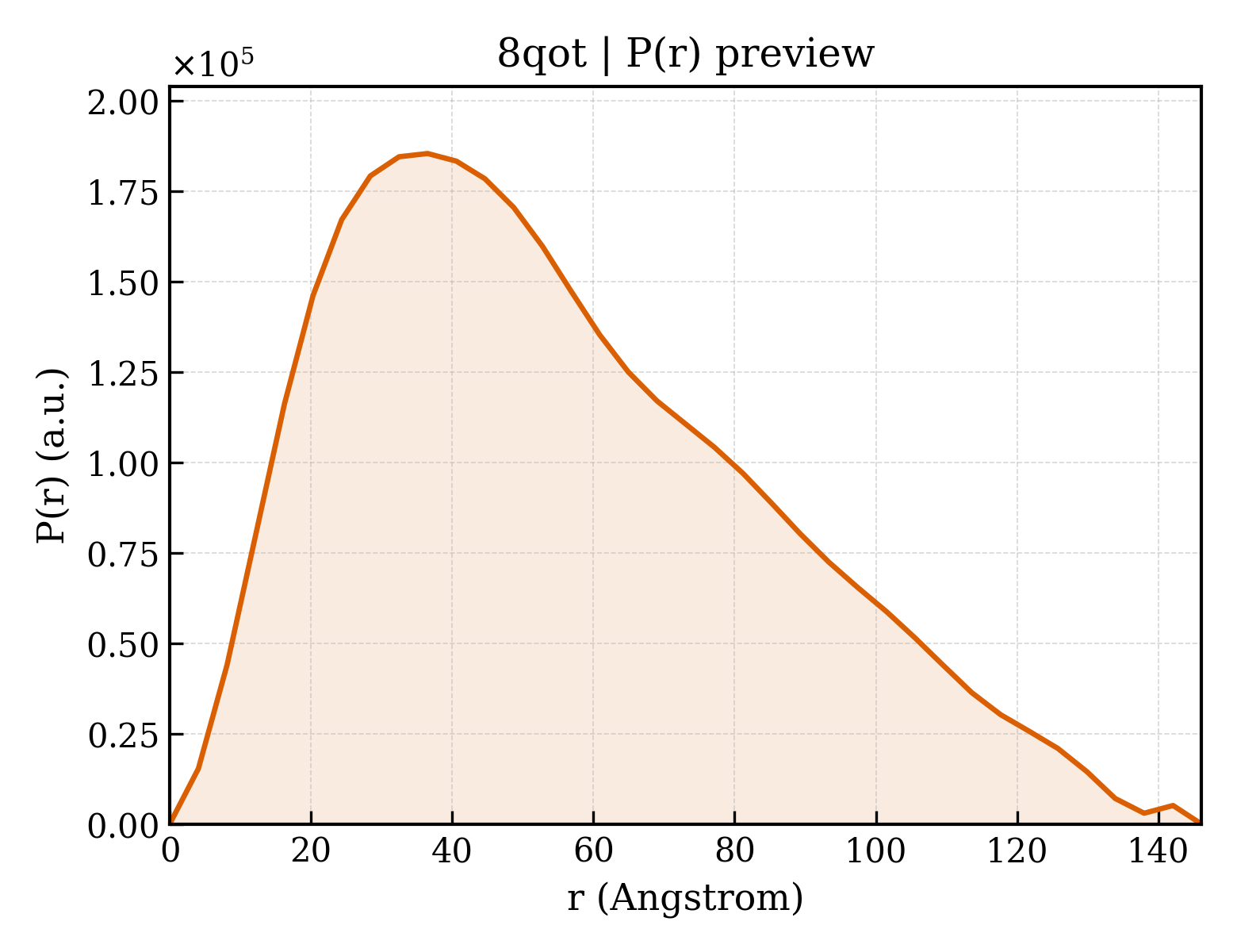 P(r) distribution for 8qot