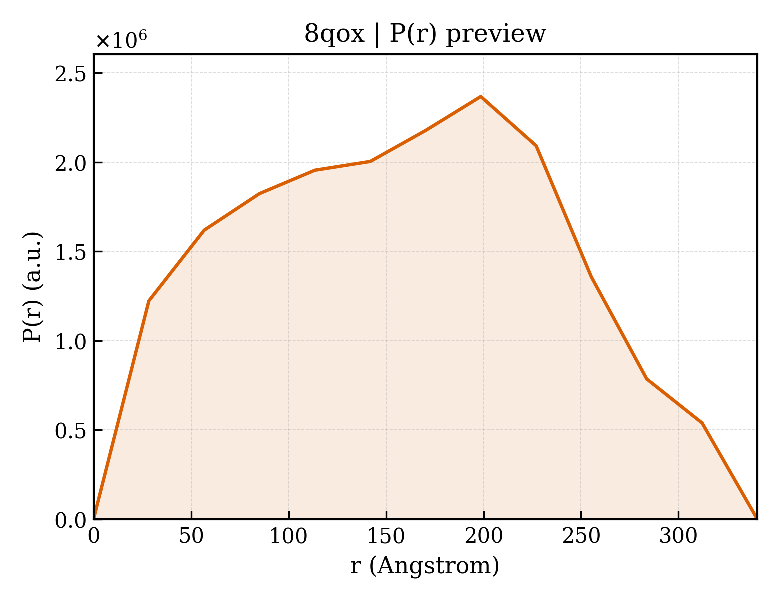 P(r) distribution for 8qox