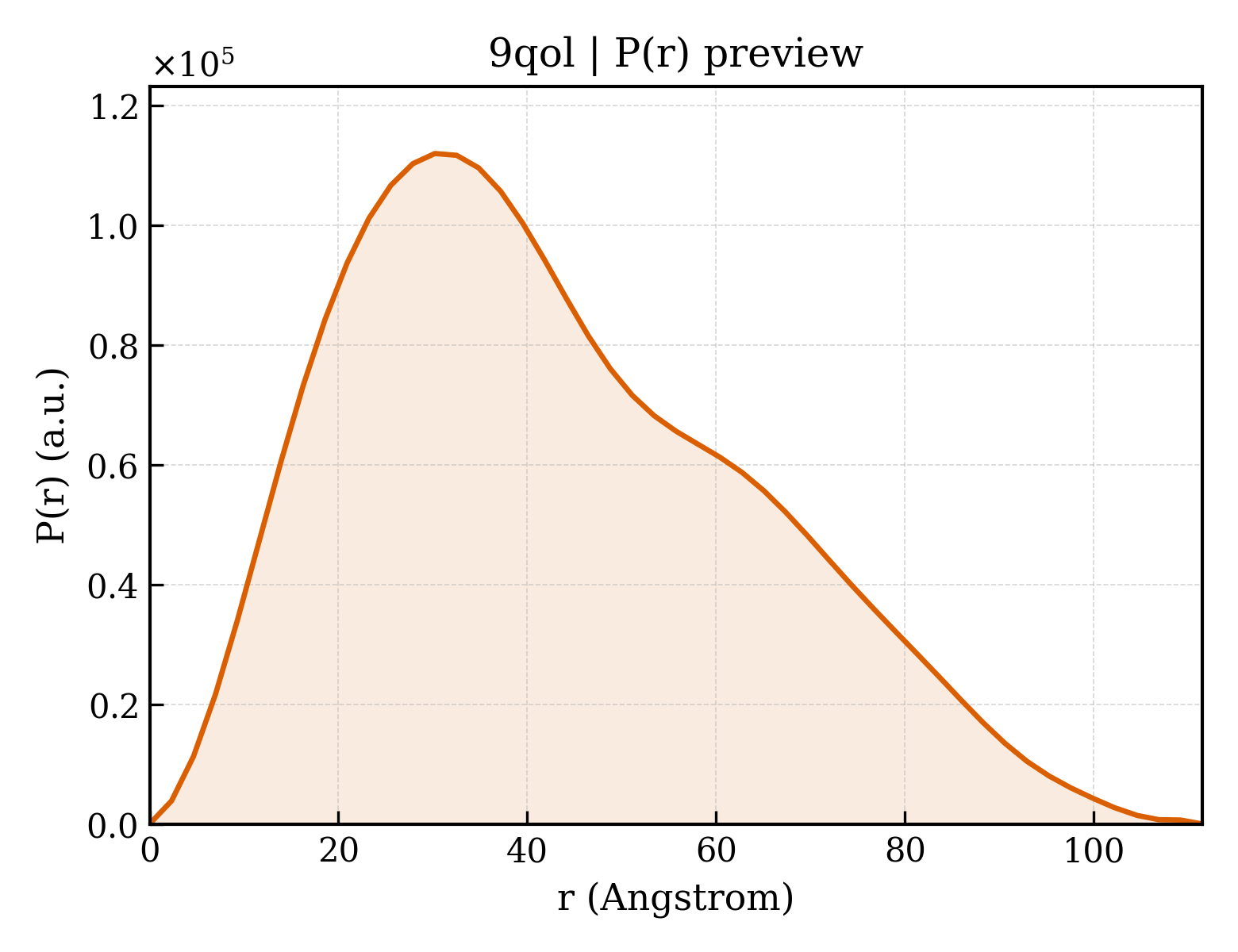 P(r) distribution for 9qol