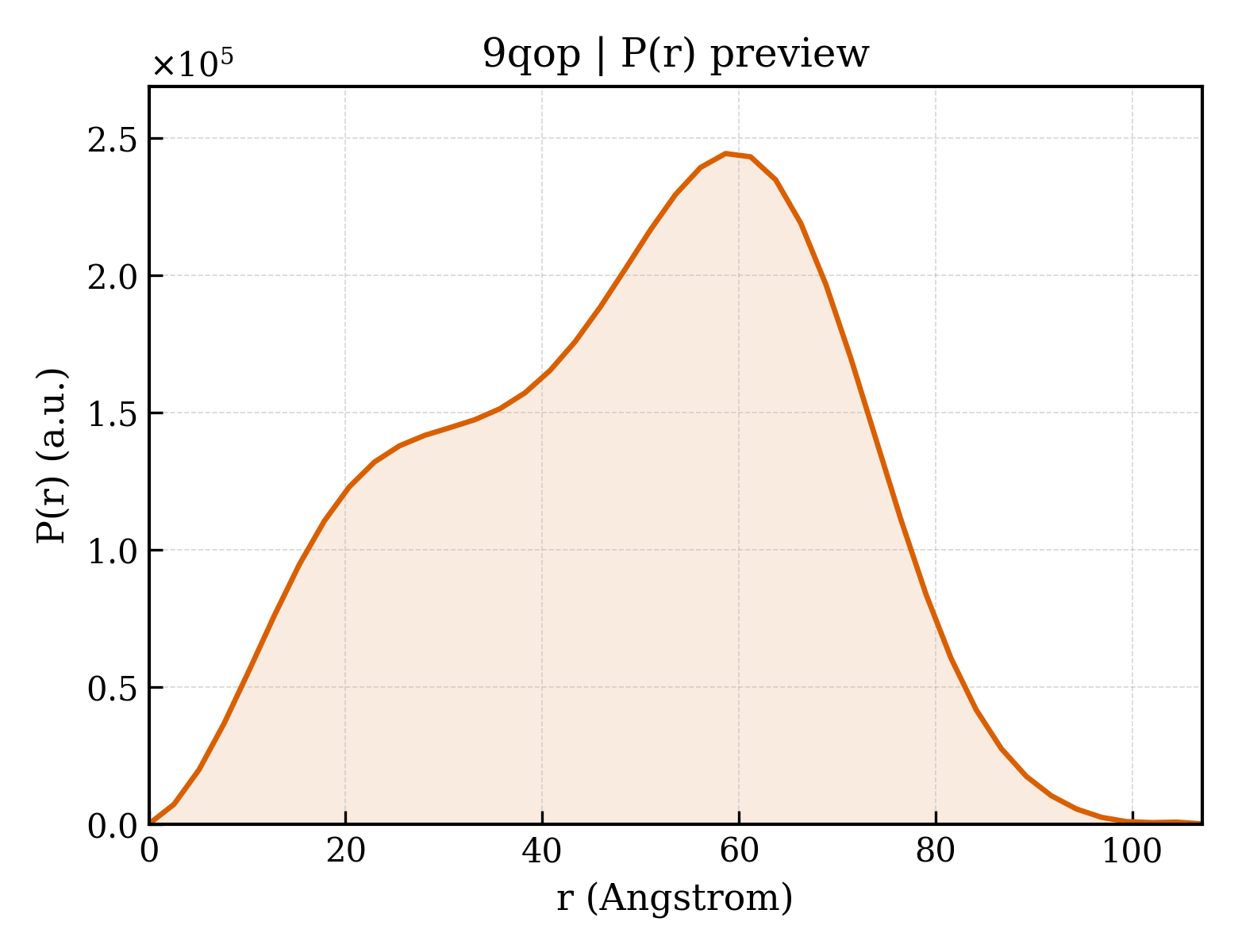 P(r) distribution for 9qop