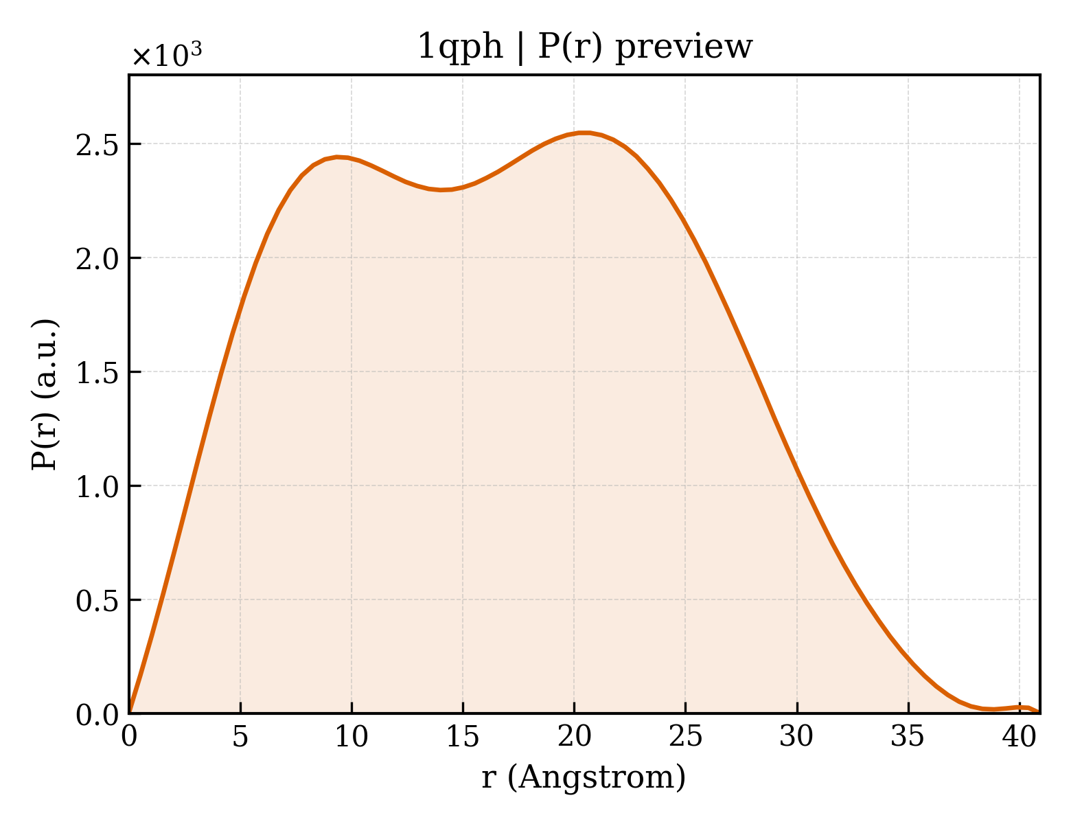P(r) distribution for 1qph