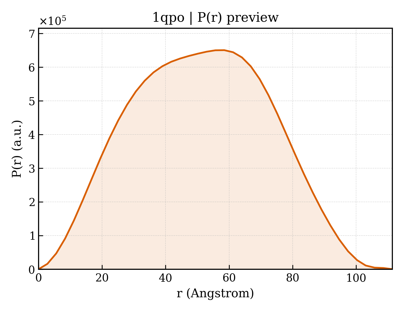 P(r) distribution for 1qpo