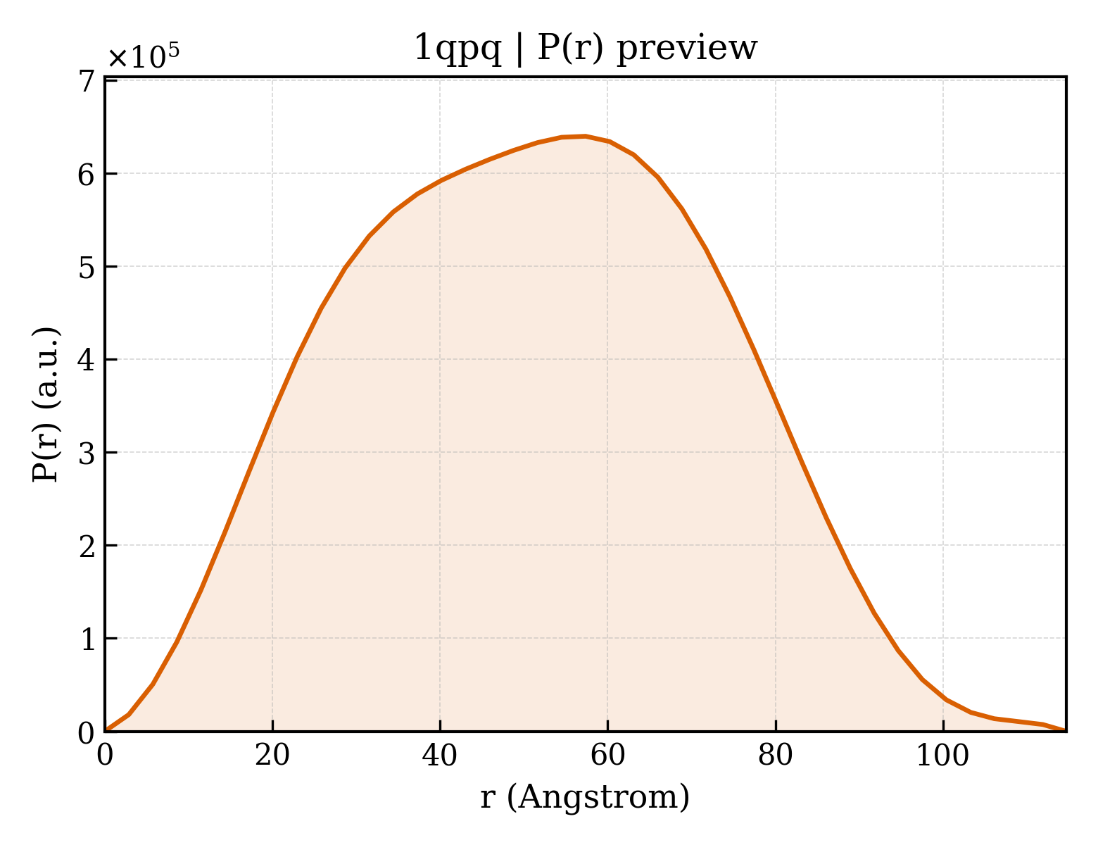P(r) distribution for 1qpq